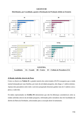 GRÁFICO 80
                           Distribuição, por Localidade, quanto à Destinação da Produção obtida no Estuário


                                                                         2A                                                                                                                 2B

                          Atravessador                                                                  75,5                                   Atravessador                                                                    81,6

                        Consumo familiar                                       37,7                                                          Consumo familiar                                          46,9
  Destino da Produção




                                                                                                                       Destino da Produção
                                   Feira                   13,2                                                                                         Feira                   14,3

                             Veranistas                  9,4                                                                                      Veranistas              8,7

                           Restaurantes              7,5                                                                                        Restaurantes                  10,2

                         Venda pela rua             5,6                                                                                       Venda pela rua            4,1

                               Vizinhos        0                                                                                                    Vizinhos             6,1

                        Comércio próprio       0                                                                                             Comércio próprio       0

                                           0                   20              40         60            80       100                                            0                20              40            60         80          100
                                                                              Fre quê ncia (%)                                                                                                   Fre quê ncia (%)




                                                                         2C                                                                                                            TOTAL

                          Atravessador                                                           68,4                                          Atravessador                                                                           75,7

                        Consumo familiar                                       36,8                                                          Consumo familiar                                                40,7
  Destino da Produção




                                                                                                                       Destino da Produção




                                   Feira                       15,8                                                                                     Feira                        14,3

                             Veranistas                             21                                                                            Veranistas                     12,1

                           Restaurantes                  10,5                                                                                   Restaurantes                   9,3

                         Venda pela rua              7,9                                                                                      Venda pela rua              5,7

                               Vizinhos                    13,2                                                                                     Vizinhos              5,7

                        Comércio próprio           2,6                                                                                       Comércio próprio       0,7

                                           0                   20              40         60            80       100                                            0          10          20        30     40          50   60     70     80
                                                                              Fre quê ncia (%)                                                                                                   Fre quê ncia (%)




                                                                                                                LEGENDA
                                 Localidades                                  2A – Casado                      2B – Centro                        2C – Colônia de Pescadores Z-6



J) Renda Auferida Através da Pesca
Como se observa na Tabela 43, a grande maioria dos entrevistados (83,6%) assegurou que a renda
mensal alcançada por suas famílias, por meio da atividade pesqueira, não chega a 1 salário-mínimo.
Apenas dois pescadores entre todo o universo pesquisado disseram ganhar mais de 2 salários com a
pesca, a cada mês.


Os dados representados no Gráfico 81 demonstram que não há diferenças consideráveis entre as
rendas auferidas através da atividade pesqueira, informadas pelos moradores das três localidades do
distrito de Barra de Sirinhaém, selecionadas para a execução deste levantamento.




                                                                                                                                                                                                                                      110
 