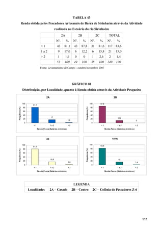 TABELA 43
             Renda obtida pelos Pescadores Artesanais de Barra de Sirinhaém através da Atividade
                                                        realizada no Estuário do rio Sirinhaém
                                                               2A                     2B                               2C               TOTAL
                                                         Nº.        %           Nº.        %                    Nº.         %         Nº.          %
                                     <1                  43       81,1          43     87,8                      31       81,6 117 83,6
                                     1a2                  9       17,0           6     12,2                       6       15,8         21       15,0
                                     >2                   1         1,9          0         0                      1         2,6         2        1,4
                                                         53        100          49     100                       38       100         140        100
                                    Fonte: Levantamento de Campo - outubro/novembro 2007




                                                                               GRÁFICO 81
                 Distribuição, por Localidade, quanto à Renda obtida através da Atividade Pesqueira

                                            2A                                                                                                2B

                 100                                                                                            100         87,8
                          81,1
                  80                                                                                             80
Frequência (%)




                                                                                               Frequência (%)




                  60                                                                                             60

                  40                                                                                             40
                                                  17                                                                                               12,2
                  20                                                                                             20
                                                                         1,9                                                                                               0
                   0                                                                                             0
                          <1                     1a2                     >2                                                  <1                    1a2                     >2
                                 Re nda-Pe s ca (Salários -m ínim os )                                                             Re nda-Pe s ca (Salários -m ínim os )




                                            2C                                                                                              TOTAL


                 100                                                                                            100
                          81,6                                                                                              83,6
                 80                                                                                             80
                                                                                               Frequência (%)
Frequência (%)




                 60                                                                                             60

                 40                                                                                             40
                                                 15,8                                                                                               15
                 20                                                                                             20
                                                                         2,6                                                                                               1,4
                  0                                                                                              0
                          <1                     1a2                     >2                                                  <1                    1a2                     >2
                                 Re nda-Pe s ca (Salários -m ínim os )                                                             Re nda-Pe s ca (Salários -m ínim os )




                                                                                LEGENDA
                       Localidades               2A – Casado                   2B – Centro                            2C – Colônia de Pescadores Z-6




                                                                                                                                                                                 111
 