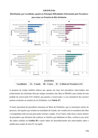 GRÁFICO 84
Distribuição, por Localidade, quanto às Principais Dificuldades Enfrentadas pelo Pescadores
                                                                           para atuar no Estuário do Rio Sirinhaém

                                                                2A                                                                                                                            2B

                Dim inuição / recurs os pes queiros                                                             37,7                        Diminuição / recursos pesqueiros                                                                     44,9

                                Fis calização / Us ina                                                   30,2                                            Fiscalização / Usina                                   18,4

                      Falta de em barcação própria                               13,2                                                           Falta de embarcação própria                                                        34,7

                Mos quitos e anim ais peçonhentos                                      17                                                   Mosquitos e animais peçonhentos                              14,3
 Dificuldades




                                                                                                                             Dificuldades
                    Dificuldade de aces s o às ilhas                                         20,7                                              Dificuldade de acesso às ilhas                     8,2

                                  Marés Im próprias                 1,9                                                                                     Marés Impróprias                  6,1

                           Lanchas dos veranis tas              0                                                                                    Lanchas dos veranistas         0

                                 Período de inverno                 1,9                                                                                   Período de inverno            2

                                               Outras               1,9                                                                                               Outras                  6,1

                                           Nenhum a                            11,3                                                                                Nenhuma              2

                                                            0             10            20           30         40      50                                                      0                 10            20            30      40            50
                                                                                      Frequência (%)                                                                                                           Fre quência (%)




                                                                2C                                                                                                                      TOTAL

                Diminuição / recursos pesqueiros                                                         31,6                               Diminuição / recursos pesqueiros                                                              38,6

                             Fiscalização / Usina                                       21                                                               Fiscalização / Usina                                          23,6

                    Falta de embarcação própria                           13,2                                                                  Falta de embarcação própria                                          20,7

                Mosquitos e animais peçonhentos                                              23,7                                           Mosquitos e animais peçonhentos                                    17,9
 Dificuldades




                                                                                                                             Dificuldades




                   Dificuldade de acesso às ilhas                   7,9                                                                        Dificuldade de acesso às ilhas                           12,9

                                Marés Impróprias            5,3                                                                                             Marés Impróprias                4,3

                         Lanchas dos veranistas                           13,2                                                                       Lanchas dos veranistas                 3,6

                              Período de inverno                    7,9                                                                                   Período de inverno            2,9

                                          Outras                    7,9                                                                                               Outras                 5

                                       Nenhuma          0                                                                                                          Nenhuma                   5

                                                    0                10           20                30          40      50                                                      0                 10            20            30      40            50
                                                                                 Fre quê ncia (%)                                                                                                              Fre quência (%)




                                                                                                                       LEGENDA
                           Localidades                                2A – Casado                                    2B – Centro                    2C – Colônia de Pescadores Z-6


A pesquisa de campo também indicou que apenas um terço dos pescadores entrevistados tem
conhecimento da solicitação feita por antigos moradores das ilhas ao IBAMA, para criação de uma
unidade de conservação (UC) federal, que garanta a conservação e o uso sustentável dos recursos
naturais existentes no estuário do rio Sirinhaém. (ver Tabela 47)


O maior percentual de pescadores artesanais de Barra de Sirinhaém, que se mostraram cientes do
processo, são aqueles que residem na localidade do Casado, são vizinhos de ex-moradores das ilhas
e acompanham toda sua luta para poder retornar a região. Já no Centro, onde mora o maior número
de pescadores que disseram não conhecer as famílias que habitaram as ilhas, verifica-se por meio
dos dados exibidos no Gráfico 85 o maior índice de desconhecimento dos entrevistados sobre o
pedido para criação de uma UC na região.


                                                                                                                                                                                                                                                 116
 