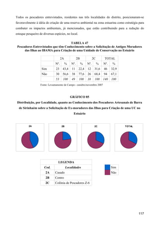 Todos os pescadores entrevistados, residentes nas três localidades do distrito, posicionaram-se
favoravelmente à idéia de criação de uma reserva ambiental na zona estuarina como estratégia para
combater os impactos ambientais, já mencionados, que estão contribuindo para a redução do
estoque pesqueiro de diversas espécies, no local.

                                     TABELA 47
 Pescadores Entrevistados que têm Conhecimento sobre a Solicitação de Antigos Moradores
      das Ilhas ao IBAMA para Criação de uma Unidade de Conservação no Estuário

                                     2A             2B             2C        TOTAL
                               Nº.        %   Nº.        %   Nº.        %   Nº.    %
                    Sim        23     43,4    11     22,4    12     31,6    46    32,9
                    Não        30     56,6    38     77,6    26     68,4    94    67,1
                               53     100     49     100     38     100     140   100
                   Fonte: Levantamento de Campo - outubro/novembro 2007



                                              GRÁFICO 85
 Distribuição, por Localidade, quanto ao Conhecimento dos Pescadores Artesanais de Barra
  de Sirinhaém sobre a Solicitação de Ex-moradores das Ilhas para Criação de uma UC no
                                               Estuário


          2A                         2B                             2C                   TOTAL




                                 LEGENDA
                      Cod.                Localidades                             Sim
                       2A      Casado                                             Não
                       2B      Centro
                       2C      Colônia de Pescadores Z-6




                                                                                                 117
 
