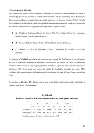 A) Local Atual de Moradia
Para análise dos dados sócio-econômicos, referentes às famílias de ex-moradores das ilhas, o
universo pesquisado foi dividido de acordo com a localidade em que atualmente reside. Por questão
de representatividade, a única família entrevistada que mora em terras do Engenho Velho Trapiche
foi incluída com as da Sede do município, devido à sua maior proximidade à cidade em comparação
aos distritos. Sendo assim, os grupos ficaram separados da seguinte forma:


    1A – Cidade de Sirinhaém (Oiteiro do Carmo, Vila Nova Cohab, Oiteiro do Livramento,
        Porto da Pedra e Engenho Velho Trapiche);


    1B – Povoado de Santo Amaro (Centro e Vila de Santo Amaro de Baixo);


    1C – Distrito de Barra de Sirinhaém (Casado, Loteamento das Acácias e Sítio Boa
        Esperança).


Ao observar a Tabela 02, percebe-se que praticamente a metade das famílias que tiveram de deixar
as ilhas e continuam morando no município instalaram-se no distrito de Barra de Sirinhaém,
sobretudo na localidade do Casado, para continuar próximos à região das ilhas. Da outra metade das
famílias, 37,5% foram morar em bairros da cidade de Sirinhaém, enquanto que outras 15%,
chefiadas principalmente por trabalhadores rurais, residiam no povoado de Santo Amaro, ao final de
2007.


Ao analisar os Gráficos 03 e 04, percebe-se que a distribuição das famílias pelas localidades é
bastante semelhante à de indivíduos.




                                              TABELA 02
         Famílias e População de Ex-moradores das Ilhas no Município de Sirinhaém

                                     1A             1B             1C       TOTAL
                               Nº.        %   Nº.        %   Nº.        %   Nº.   %
                   Famílias     15   37,50     6     15,00   19     47,50   40    100
                  População     66   32,51    35     17,25 102 50,24 203 100
                 Fonte: Levantamento de Campo - outubro/novembro 2007




                                                                                               21
 