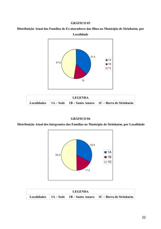 GRÁFICO 03
Distribuição Atual das Famílias de Ex-moradores das Ilhas no Município de Sirinhaém, por
                                      Localidade




                                                        37,5
                                                                     1A
                           47,5
                                                                     1B
                                                                     1C




                                            15




                                      LEGENDA
        Localidades    1A – Sede    1B – Santo Amaro           1C – Barra de Sirinhaém



                                     GRÁFICO 04
Distribuição Atual dos Integrantes das Famílias no Município de Sirinhaém, por Localidade




                                                        32,5


                                                                    1A
                          50,3
                                                                    1B
                                                                    1C

                                                 17,2




                                      LEGENDA
        Localidades    1A – Sede    1B – Santo Amaro           1C – Barra de Sirinhaém




                                                                                         22
 