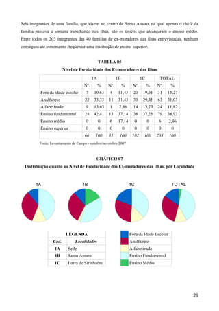 Seis integrantes de uma família, que vivem no centro de Santo Amaro, na qual apenas o chefe da
família passava a semana trabalhando nas ilhas, são os únicos que alcançaram o ensino médio.
Entre todos os 203 integrantes das 40 famílias de ex-moradores das ilhas entrevistadas, nenhum
conseguiu até o momento freqüentar uma instituição de ensino superior.


                                               TABELA 05
                         Nível de Escolaridade dos Ex-moradores das Ilhas
                                          1A             1B                1C        TOTAL
                                    Nº.        %   Nº.        %    Nº.          %   Nº.    %
          Fora da idade escolar      7    10,63     4    11,43      20      19,61   31    15,27
          Analfabeto                 22   33,33    11    31,43      30      29,41   63    31,03
          Alfabetizado               9    13,63     1     2,86      14      13,73   24    11,82
          Ensino fundamental         28   42,41    13    37,14      38      37,25   79    38,92
          Ensino médio               0         0    6    17,14         0        0    6    2,96
          Ensino superior            0         0    0         0        0        0    0     0
                                     66    100     35     100      102      100     203   100
          Fonte: Levantamento de Campo - outubro/novembro 2007



                                            GRÁFICO 07
  Distribuição quanto ao Nível de Escolaridade dos Ex-moradores das Ilhas, por Localidade



        1A                         1B                             1C                       TOTAL




                          LEGENDA                                 Fora da Idade Escolar
                  Cod.         Localidades                        Analfabeto
                   1A      Sede                                   Alfabetizado
                   1B      Santo Amaro                            Ensino Fundamental
                   1C      Barra de Sirinhaém                     Ensino Médio




                                                                                                   26
 