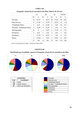 TABELA 06
           Ocupações Atuais dos Ex-moradores das Ilhas, Maiores de 18 Anos
                                            1A              1B              1C        TOTAL
                                      Nº.        %    Nº.        %    Nº.        %   Nº.     %
  Pescador                            14     43,75      2   10,53     28     53,85   44     42,7
  Dona-de-casa                        4      12,50      3   15,79      5     9,615   12     11,6
  Trabalhador Rural                   2       6,25      4   21,05      4     7,69    10      9,7
  Pescador / Trabalhador Rural        4      12,50      4   21,05      1     1,92     9      8,7
  Desempregado                        0          0      2   10,53      6     11,54    8      7,8
  Doméstica                           2       6,25      1    5,26      2     3,85     5      4,9
  Estudantes                          1      3,125      2   10,53      1     1,92     4      3,9
  Outras                              5      15,625     1    5,26      5     9,615   11     10,7
                                      32      100     19     100      52     100     103     100
 Fonte: Levantamento de Campo - outubro/novembro 2007



                                            GRÁFICO 08
Distribuição por Localidade, quanto às Ocupações Atuais dos Ex-moradores das Ilhas

      1A                         1B                              1C                       TOTAL




            LEGENDA                                               Pescador
  Cod.          Localidades                                       Dona-de-casa
   1A       Sede                                                  Trabalhador Rural
   1B       Santo Amaro                                           Pescador / Trabalhador Rural
   1C       Barra de Sirinhaém                                    Desempregado
                                                                  Doméstica
                                                                  Estudantes
                                                                  Outras




                                                                                                   28
 