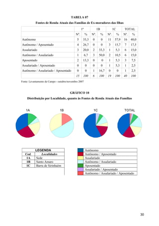 TABELA 07
           Fontes de Renda Atuais das Famílias de Ex-moradores das Ilhas
                                                   1ª               1B             1C       TOTAL
                                             Nº.        %     Nº.        %   Nº.        %   Nº.    %
Autônomo                                      5     33,3      0          0   11     57,9    16    40,0
Autônomo / Aposentado                         4     26,7      0          0   3      15,7    7     17,5
Assalariado                                   3     20,0      2      33,3    1      5,3     6     15,0
Autônomo / Assalariado                        1         6,7   3      50,0    2      10,5    6     15,0
Aposentado                                    2     13,3      0          0   1      5,3     3     7,5
Assalariado / Aposentado                      0         0     0          0   1      5,3     1     2,5
Autônomo / Assalariado / Aposentado           0         0     1      16,7    0          0   1     2,5
                                             15     100       6      100     19     100     40    100
Fonte: Levantamento de Campo - outubro/novembro 2007



                                        GRÁFICO 10
     Distribuição por Localidade, quanto às Fontes de Renda Atuais das Famílias


   1A                           1B                             1C                           TOTAL




           LEGENDA                                      Autônomo
   Cod.        Localidades                              Autônomo / Aposentado
    1A     Sede                                         Assalariado
    1B     Santo Amaro                                  Autônomo / Assalariado
    1C     Barra de Sirinhaém                           Aposentado
                                                        Assalariado / Aposentado
                                                        Autônomo / Assalariado / Aposentado




                                                                                                         30
 