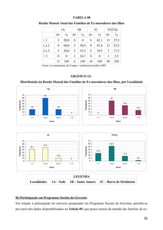 TABELA 08
                           Renda Mensal Atual das Famílias de Ex-moradores das Ilhas
                                                   1A                 1B                          1C        TOTAL
                                            Nº.         %       Nº.        %                Nº.        %    Nº.          %
                             <1             3       20,0         0         0                 8     42,1     11          27,5
                             1a2            9       60,0         3     50,0                  9     47,4     21          52,5
                             2a3            3       20,0         2     33,3                  2     10,5      7          17,5
                             >3             0           0        1     16,7                  0         0     1          2,5
                                            15      100          6     100                  19     100      40          100
                             Fonte: Levantamento de Campo - outubro/novembro 2007


                                                            GRÁFICO 12:
         Distribuição da Renda Mensal das Famílias de Ex-moradores das Ilhas, por Localidade

                                   1A                                                                                  1B

               70             60                                                            70
               60                                                                           60                    50
               50                                                                           50
                                                                               Frequência
  Frequência




               40                                                                           40                                  33,3
               30   20                      20                                              30
                                                                                                                                       16,7
               20                                                                           20
               10                                           0                               10      0
               0                                                                            0
                    <1       1a2            2a3             >3                                     <1            1a2            2a3    >3

                                     Anos                                                                                Anos




                                   1C                                                                             TOTAL


               70                                                                           70
               60                                                                           60                   52,5
                              47,4
               50   42,1                                                                    50
  Frequência




                                                                               Frequência




               40                                                                           40
                                                                                                   27,5
               30                                                                           30
                                                                                                                                17,5
               20                           10,5                                            20
               10                                           0                               10                                         2,5
               0                                                                            0
                    <1       1a2            2a3             >3                                     <1            1a2            2a3    >3
                                     Anos                                                                                Anos




                                                                 LEGENDA
                    Localidades         1A – Sede           1B – Santo Amaro                            1C – Barra de Sirinhaém



H) Participação em Programas Sociais do Governo
Em relação à participação do universo pesquisado em Programas Sociais do Governo, percebe-se
por meio dos dados disponibilizados na Tabela 09, que pouco menos da metade das famílias de ex-

                                                                                                                                              32
 