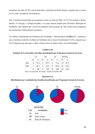moradores das ilhas (47,5%) são beneficiários, sobretudo do Bolsa-família, enquanto que as outras
52,5% estão excluídas de tais benefícios.


Das 19 famílias beneficiadas por programas sociais, no final de 2007, 14 (73,7%) recebem o Bolsa-
família. O Vale-gás, o Chapéu-de-palha e as cestas básicas doadas pela Prefeitura Municipal de
Sirinhaém, para famílias que vivem em condições mais precárias de vida, foram outros programas
governamentais citados durante a pesquisa.


Ao analisar a distribuição dos benefícios por localidade – demonstrada no Gráfico 13 – constata-se
que as famílias residentes em Barra de Sirinhaém são as menos beneficiadas (31,6%), enquanto que
83,3% daquelas que deixaram as ilhas e foram morar em Santo Amaro, são contempladas.


                                                TABELA 09
     Famílias de Ex-moradores das Ilhas beneficiadas por Programas Sociais do Governo
                                      1A             1B             1C       TOTAL
                                Nº.        %   Nº.        %   Nº.        %   Nº.     %
                     Sim        8      53,3    5      83,3    6      31,6    19     47,5
                     Não        7      46,7    1      16,7    13     68,4    21     52,5
                                15     100     6      100     19     100     40     100
                    Fonte: Levantamento de Campo - outubro/novembro 2007


                                               GRÁFICO 13
  Distribuição por Localidade das Famílias beneficiadas por Programas Sociais do Governo


        1A                            1B                             1C                    TOTAL




                                    LEGENDA
                         Cod.              Localidades                             Sim
                           1A         Sede                                         Não
                           1B         Santo Amaro
                           1C         Barra de Sirinhaém



                                                                                                   33
 