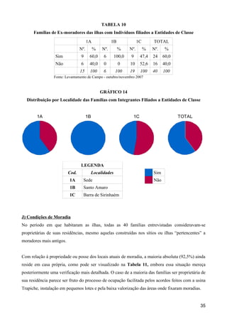 TABELA 10
      Famílias de Ex-moradores das ilhas com Indivíduos filiados a Entidades de Classe
                                       1A             1B             1C       TOTAL
                                 Nº.        %   Nº.        %   Nº.        %   Nº.    %
                  Sim            9      60,0     6     100,0   9      47,4    24    60,0
                  Não            6      40,0     0         0   10     52,6    16    40,0
                                 15     100      6     100     19     100     40    100
                 Fonte: Levantamento de Campo - outubro/novembro 2007


                                                GRÁFICO 14
  Distribuição por Localidade das Famílias com Integrantes Filiados a Entidades de Classe


        1A                             1B                        1C                        TOTAL




                                 LEGENDA
                          Cod.          Localidades                           Sim
                          1A       Sede                                       Não
                          1B       Santo Amaro
                          1C       Barra de Sirinhaém



J) Condições de Moradia
No período em que habitaram as ilhas, todas as 40 famílias entrevistadas consideravam-se
proprietárias de suas residências, mesmo aquelas construídas nos sítios ou ilhas “pertencentes” a
moradores mais antigos.


Com relação à propriedade ou posse dos locais atuais de moradia, a maioria absoluta (92,5%) ainda
reside em casa própria, como pode ser visualizado na Tabela 11, embora essa situação mereça
posteriormente uma verificação mais detalhada. O caso de a maioria das famílias ser proprietária de
sua residência parece ser fruto do processo de ocupação facilitada pelos acordos feitos com a usina
Trapiche, instalação em pequenos lotes e pela baixa valorização das áreas onde fixaram moradias.


                                                                                                   35
 