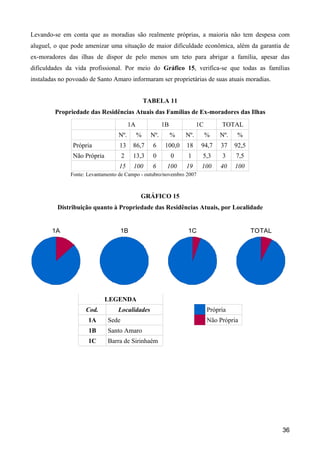 Levando-se em conta que as moradias são realmente próprias, a maioria não tem despesa com
aluguel, o que pode amenizar uma situação de maior dificuldade econômica, além da garantia de
ex-moradores das ilhas de dispor de pelo menos um teto para abrigar a família, apesar das
dificuldades da vida profissional. Por meio do Gráfico 15, verifica-se que todas as famílias
instaladas no povoado de Santo Amaro informaram ser proprietárias de suas atuais moradias.


                                                  TABELA 11
         Propriedade das Residências Atuais das Famílias de Ex-moradores das Ilhas
                                         1A               1B             1C        TOTAL
                                  Nº.         %     Nº.        %   Nº.        %   Nº.    %
               Própria             13     86,7      6      100,0   18     94,7     37   92,5
               Não Própria           2    13,3      0          0   1      5,3      3    7,5
                                   15     100       6      100     19     100      40   100
               Fonte: Levantamento de Campo - outubro/novembro 2007



                                              GRÁFICO 15
          Distribuição quanto à Propriedade das Residências Atuais, por Localidade


        1A                         1B                              1C                          TOTAL




                             LEGENDA
                     Cod.         Localidades                                 Própria
                      1A      Sede                                            Não Própria
                      1B      Santo Amaro
                      1C      Barra de Sirinhaém




                                                                                                       36
 