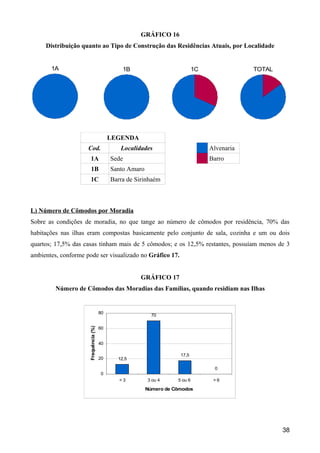 GRÁFICO 16
     Distribuição quanto ao Tipo de Construção das Residências Atuais, por Localidade


       1A                                      1B                            1C               TOTAL




                                           LEGENDA
                     Cod.                     Localidades                         Alvenaria
                       1A                  Sede                                   Barro
                       1B                  Santo Amaro
                       1C                  Barra de Sirinhaém



L) Número de Cômodos por Moradia
Sobre as condições de moradia, no que tange ao número de cômodos por residência, 70% das
habitações nas ilhas eram compostas basicamente pelo conjunto de sala, cozinha e um ou dois
quartos; 17,5% das casas tinham mais de 5 cômodos; e os 12,5% restantes, possuíam menos de 3
ambientes, conforme pode ser visualizado no Gráfico 17.


                                                     GRÁFICO 17
         Número de Cômodos das Moradias das Famílias, quando residiam nas Ilhas


                                      80
                                                           70
                     Frequência (%)




                                      60


                                      40

                                                                     17,5
                                      20     12,5

                                                                                    0
                                      0
                                              <3         3 ou 4     5 ou 6         >6

                                                         Número de Cômodos




                                                                                                      38
 