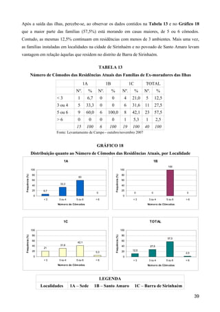 Após a saída das ilhas, percebe-se, ao observar os dados contidos na Tabela 13 e no Gráfico 18
que a maior parte das famílias (57,5%) está morando em casas maiores, de 5 ou 6 cômodos.
Contudo, as mesmas 12,5% continuam em residências com menos de 3 ambientes. Mais uma vez,
as famílias instaladas em localidades na cidade de Sirinhaém e no povoado de Santo Amaro levam
vantagem em relação àquelas que residem no distrito de Barra de Sirinhaém.

                                                                    TABELA 13
                   Número de Cômodos das Residências Atuais das Famílias de Ex-moradores das Ilhas
                                                     1A                  1B                               1C        TOTAL
                                               Nº.        %      Nº.          %                     Nº.        %   Nº.           %
                                 <3             1       6,7          0        0                      4     21,0     5         12,5
                                 3 ou 4         5       33,3         0        0                      6     31,6     11        27,5
                                 5 ou 6         9       60,0         6   100,0                       8     42,1     23        57,5
                                 >6             0         0          0        0                      1     5,3      1           2,5
                                               15       100          6    100                       19     100     40         100
                                Fonte: Levantamento de Campo - outubro/novembro 2007


                                                                GRÁFICO 18
                   Distribuição quanto ao Número de Cômodos das Residências Atuais, por Localidade
                                       1A                                                                                     1B
                                                                                                                                       100
                   100                                                                             100

                   80                                                                              80
  Frequência (%)




                                                                                  Frequência (%)




                                                60
                   60                                                                              60
                                  33,3
                   40                                                                              40

                   20     6,7                                                                      20
                                                                0                                              0          0                    0
                    0                                                                               0
                          <3      3 ou 4       5 ou 6          >6                                          <3           3 ou 4        5 ou 6   >6
                                 Núm e ro de Côm odos                                                                Núm e ro de Côm odos




                                       1C                                                                                TOTAL

                   100                                                                             100

                   80                                                                              80
  Frequência (%)




                                                                                  Frequência (%)




                                                                                                                                       57,5
                   60                                                                              60
                                               42,1
                   40             31,6                                                             40                    27,5
                          21
                   20                                                                              20      12,5
                                                               5,3                                                                             2,5
                    0                                                                               0
                          <3      3 ou 4       5 ou 6          >6                                          <3           3 ou 4        5 ou 6   >6
                                 Núm e ro de Côm odos                                                                Núm e ro de Côm odos




                                                                    LEGENDA
                         Localidades        1A – Sede          1B – Santo Amaro                                1C – Barra de Sirinhaém

                                                                                                                                                     39
 