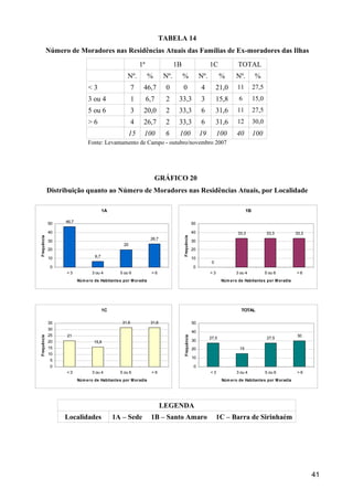 TABELA 14
             Número de Moradores nas Residências Atuais das Famílias de Ex-moradores das Ilhas
                                                            1ª                 1B                           1C             TOTAL
                                                    Nº.          %       Nº.        %                 Nº.          %      Nº.         %
                               <3                       7    46,7         0         0                 4          21,0      11         27,5
                               3 ou 4                   1        6,7      2     33,3                  3          15,8       6         15,0
                               5 ou 6                   3    20,0         2     33,3                  6          31,6      11         27,5
                               >6                       4    26,7         2     33,3                  6          31,6      12         30,0
                                                    15       100          6     100                   19         100       40         100
                               Fonte: Levantamento de Campo - outubro/novembro 2007




                                                                     GRÁFICO 20
             Distribuição quanto ao Número de Moradores nas Residências Atuais, por Localidade

                                         1A                                                                                      1B

             50    46,7                                                                          50

             40                                                                                  40                        33,3              33,3         33,3
Frequência




                                                                                    Frequência




                                                                  26,7
             30                                                                                  30
                                                  20
             20                                                                                  20

             10                    6,7                                                           10
                                                                                                             0
              0                                                                                  0
                   <3            3 ou 4         5 ou 6             >6                                       <3            3 ou 4             5 ou 6       >6
                          Núm e ro de Habitante s por M oradia                                                     Núm e ro de Habitante s por M oradia




                                         1C                                                                                  TOTAL

             35                                  31,6             31,6                           50
             30
                                                                                                 40
             25    21                                                                                                                                     30
Frequência




                                                                                    Frequência




                                                                                                            27,5                              27,5
             20                   15,8                                                           30
             15                                                                                  20                         15
             10
                                                                                                 10
              5
              0                                                                                   0
                   <3            3 ou 4         5 ou 6             >6                                       <3            3 ou 4             5 ou 6       >6
                          Núm e ro de Habitante s por M oradia                                                     Núm e ro de Habitante s por M oradia




                                                                         LEGENDA
                  Localidades                 1A – Sede           1B – Santo Amaro                               1C – Barra de Sirinhaém




                                                                                                                                                                 41
 
