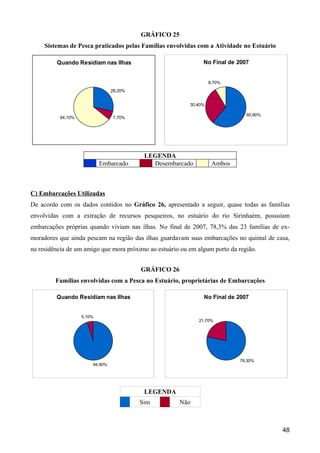 GRÁFICO 25
     Sistemas de Pesca praticados pelas Famílias envolvidas com a Atividade no Estuário

         Quando Residiam nas Ilhas                             No Final de 2007


                                                                   8,70%
                                28,20%


                                                          30,40%

                                                                               60,90%
          64,10%                7,70%




                                          LEGENDA
                           Embarcado        Desembarcado            Ambos



C) Embarcações Utilizadas
De acordo com os dados contidos no Gráfico 26, apresentado a seguir, quase todas as famílias
envolvidas com a extração de recursos pesqueiros, no estuário do rio Sirinhaém, possuíam
embarcações próprias quando viviam nas ilhas. No final de 2007, 78,3% das 23 famílias de ex-
moradores que ainda pescam na região das ilhas guardavam suas embarcações no quintal de casa,
na residência de um amigo que mora próximo ao estuário ou em algum porto da região.


                                         GRÁFICO 26
         Famílias envolvidas com a Pesca no Estuário, proprietárias de Embarcações

         Quando Residiam nas Ilhas                             No Final de 2007


                   5,10%
                                                             21,70%




                                                                            78,30%
                       94,90%




                                          LEGENDA
                                         Sim          Não



                                                                                          48
 