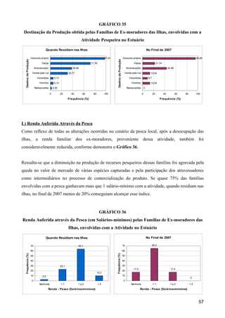 GRÁFICO 35
 Destinação da Produção obtida pelas Famílias de Ex-moradores das Ilhas, envolvidas com a
                                                                          Atividade Pesqueira no Estuário

                                      Quando Residiam nas Ilhas                                                                                           No Final de 2007

                        Consumo próprio                                                       97,43                           Consumo próprio                                                               95,65
  Destino da Produção




                                                                                                        Destino da Produção
                                   Feiras                                       71,79                                                    Feiras                       21,74

                             Atravessador                         38,46                                                            Atravessador                                    43,48

                         Venda pela rua                        30,77                                                           Venda pela rua                13,04

                               Veranistas        5,13                                                                                Veranistas            8,7

                                 Vizinhos        5,13                                                                                  Vizinhos              13,04

                             Restaurantes       2,55                                                                               Restaurantes       0

                                            0           20       40        60     80          100                                                 0              20           40           60     80        100

                                                               Frequência (%)                                                                                            Frequência (%)




L) Renda Auferida Através da Pesca
Como reflexo de todas as alterações ocorridas no cenário da pesca local, após a desocupação das
ilhas,                        a renda familiar                         dos ex-moradores,              proveniente dessa atividade,                                                              também foi
consideravelmente reduzida, conforme demonstra o Gráfico 36.


Ressalta-se que a diminuição na produção de recursos pesqueiros dessas famílias foi agravada pela
queda no valor de mercado de várias espécies capturadas e pela participação dos atravessadores
como intermediários no processo de comercialização do produto. Se quase 75% das famílias
envolvidas com a pesca ganhavam mais que 1 salário-mínimo com a atividade, quando residiam nas
ilhas, no final de 2007 menos de 20% conseguiam alcançar esse índice.



                                                                                        GRÁFICO 36
Renda Auferida através da Pesca (em Salários-mínimos) pelas Famílias de Ex-moradores das
                                                               Ilhas, envolvidas com a Atividade no Estuário

                                      Quando Residiam nas Ilhas                                                                                           No Final de 2007

                        70                                              64,1                                                  70                                 65,2

                        60                                                                                                    60
                                                                                                      Frequência (%)
  Frequência (%)




                        50                                                                                                    50

                        40                                                                                                    40

                        30                              23,1                                                                  30
                                                                                                                                         17,4                                        17,4
                        20                                                                                                    20
                                                                                       10,3
                        10          2,5                                                                                       10
                                                                                                                                                                                                       0
                         0                                                                                                    0
                                 Nenhuma                <1              1a2             >2                                             Nenhuma                   <1                  1a2               >2

                                          Renda - Pesca (Salários-mínimos)                                                                      Renda - Pesca (Salários-mínimos)



                                                                                                                                                                                                              57
 