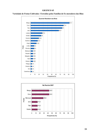 GRÁFICO 45
Variedade de Frutas Cultivadas / Extraídas pelas Famílias de Ex-moradores das Ilhas

                                                      Quando Residiam nas Ilhas

                         Manga                                                                                      91,7

                          Coco                                                                          77,8

                          Caju                                                                         75

                          Jaca                                                                  66,7

                        Laranja                                   27,8

                        Goiaba                                   25

                        Acerola                           19,4

                       Azeitona                      16,7

                         Araçá                     13,9

                         Limão               8,3
           Frutas




                       Pitomba               8,3

                       Maracujá            5,55

                       Abacate             5,55

                       Mangaba             5,55

                          Cajá             5,55

                       Abacaxi             5,55

                        Pitanga        2,8

                       Graviola        2,8

                            Oiti       2,8

                    Carambola          2,8

                                   0         10      20           30         40     50    60    70      80     90      100
                                                                              Frequência (%)




                                                                  No Final de 2007


                         Manga                                                    42,9

                           Coco                                                   42,9

                       Maracujá                                       28,6
              Frutas




                           Jaca                      14,3

                            Caju                     14,3

                         Goiaba                      14,3

                                       0      10          20          30     40     50    60    70      80     90     100
                                                                             Fre quê ncia (%)




                                                                                                                             64
 