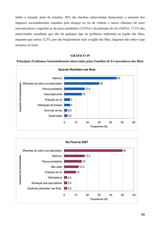 Sobre a situação atual do estuário, 50% das famílias entrevistadas destacaram o aumento dos
impactos socioambientais causados pelo despejo no rio de vinhoto e outros efluentes do setor
sucroalcooleiro; seguindo-se da pesca predatória (15,0%) e da poluição do rio (10,0%). 17,5% dos
entrevistados acreditam que não há qualquer tipo de problema ambiental na região das ilhas,
enquanto que outros 12,5%, por não freqüentarem mais a região das ilhas, alegaram não saber o que
acontece no local.


                                                                          GRÁFICO 49
 Principais Problemas Socioambientais observados pelas Famílias de Ex-moradores das Ilhas

                                                            Quando Residiam nas Ilhas


                                                       Nenhum                                                          45
                              Efluentes do setor sucroalcooleiro                                        30
   Impactos Socioambientais




                                               Pesca predatória                           17,5
                                                Desmatamento                         15

                                                 Poluição do rio          5

                                          Infestação de Insetos           5
                                                Acúmulo de lixo         2,5
                                                    Queimadas           2,5

                                                                   0          10          20          30          40        50    60
                                                                                                 Frequência (%)




                                                                       No Final de 2007

                              Efluentes do setor sucroalcooleiro                                                             50
                                                       Nenhum                             17,5
  Impactos Socioambientais




                                              Pesca predatória                       15

                                                      Não sabe                     12,5
                                                 Poluição do rio               10
                                                   Sobrepesca           2,5

                                     Ameaças aos pescadores             2,5

                                  Espécies plantadas nas ilhas          2,5

                                                                   0          10          20          30          40        50    60
                                                                                                 Frequência (%)




                                                                                                                                       68
 