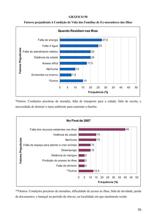 GRÁFICO 50
                            Fatores prejudiciais à Condição de Vida das Famílias de Ex-moradores das Ilhas

                                                           Quando Residiam nas Ilhas

                                        Falta de energia                                                     27,5

                                           Falta d`água                                                 25
  Fatores Prejudiciais




                            Falta de atendimento médico                                       20

                                    Distância da cidade                                       20

                                           Acesso difícil                                   17,5

                                               Nenhuma                        10

                                  Enchentes no inverno                  7,5

                                                *Outros                             15

                                                            0      5     10        15        20     25         30    35   40        45    50
                                                                                            Frequência (%)


*Outros: Condições precárias de moradia; falta de transporte para a cidade; falta de escola; e
necessidade de destruir o meio ambiente para sustentar a família.



                                                                   No Final de 2007

                                 Falta dos recursos existentes nas ilhas                                                        40

                                                    Violência da cidade                              15
     Fatores Prejudiciais




                                                                  Nenhuma                            15
                            Falta de espaço para plantar e criar animais                      10

                                                                Desemprego                    10
                                                   Distância do mangue                  5
                                           Proibição do acesso às ilhas                 5
                                                       Falta de dinheiro                5
                                                                   **Outros                        12,5

                                                                               0    5        10    15     20    25   30   35   40    45   50
                                                                                                        Frequência (%)


**Outros: Condições precárias de moradias, dificuldade de acesso às ilhas; falta de atividade; perda
de documentos; e lamaçal no período de chuvas, na localidade em que atualmente reside.



                                                                                                                                           70
 
