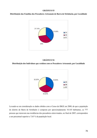GRÁFICO 53
 Distribuição das Famílias dos Pescadores Artesanais de Barra de Sirinhaém, por Localidade




                               27,10%
                                                        37,90%
                                                                    2A
                                                                    2B
                                                                    2C



                                        35%




                                          GRÁFICO 54
   Distribuição dos Indivíduos que residem com os Pescadores Artesanais, por Localidade




                              32,20%                    33,60%
                                                                    2A
                                                                    2B
                                                                    2C



                                          34,20%




Levando-se em consideração os dados obtidos com o Censo do IBGE em 2000, de que a população
do distrito de Barra de Sirinhaém é composta por aproximadamente 10.145 habitantes, as 777
pessoas que moravam nas residências dos pescadores entrevistados, no final de 2007, correspondem
a um percentual superior a 7,65 % da população local.




                                                                                             75
 