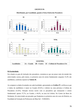 GRÁFICO 56

                                 Distribuição, por Localidade, quanto à Faixa Etária dos Pescadores

                                                2A                                                                                      2B

                   50                                                                                       50
                                                                                                                                             42,8
  Frequência (%)




                                                                                           Frequência (%)
                   40                                                                                       40
                                      28,3
                   30
                               22,6          24,5                                                           30                                      24,5
                                                     18,9
                   20                                                                                       20                       14,3
                                                                                                                               8,2                         8,2
                   1
                   0                                        3,8                                             1
                                                                                                            0
                          0                                        1,9     0        0                             0      0                                         2       0
                   0                                                                                         0
                         0a1
                           0   1 a 20 21a 30 31a 40 41a 50 51a 60 61a 70 71a 80
                               1                                                   > 80                          0a1
                                                                                                                   0   1 a 20 21a 30 31a 40 41a 50 51a 60 61a 70 71a 80
                                                                                                                       1                                                  > 80

                                                    Anos                                                                                    Anos




                                                2C                                                                                   TOTAL

                   50                                                                     Frequência (%)    50
  Frequência (%)




                   40                 34,2                                                                  40

                   30                                                                                       30                               26,4
                                                                                                                              22,8
                               18,4          18,4                                                                                    19,3
                   20                                15,8                                                   20         13,6                         13,6
                                                            13,2
                   1
                   0                                                                                        1
                                                                                                            0                                              3,6
                          0                                         0      0        0                             0                                               0,7      0
                   0                                                                                        0
                         0a1
                           0   1 a 20 21a 30 31a 40 41a 50 51a 60 61a 70 71a 80
                               1                                                   > 80                          0a1
                                                                                                                   0   1 a 20 21a 30 31a 40 41a 50 51a 60 61a 70 71a 80
                                                                                                                       1                                                  > 80

                                                    Anos                                                                                    Anos




                                                                                   LEGENDA
                        Localidades                  2A – Casado                  2B – Centro                    2C – Colônia de Pescadores Z-6



D) Escolaridade
Em relação ao grau de instrução dos pescadores, constatou-se que um pouco mais da metade dos
entrevistados cursou, pelo menos, os primeiros anos do ensino fundamental, enquanto 31,4% são
analfabetos, conforme exposto na Tabela 20.


Ao comparar os dados levantados em cada localidade, apresentados no Gráfico 57, verificou-se que
o índice de analfabetos é maior no Casado (43,4%) e inferior na zona próxima à Colônia de
Pescadores (21,0%). Situação inversa ocorre com os pescadores que alcançaram o ensino
fundamental: apenas 37,7%, no Casado, e 68,4%, na área da Colônia. No Centro da Barra de
Sirinhaém, foi entrevistado um pescador que freqüentou os primeiros anos do curso de História, na
Faculdade de Formação de Professores da Mata Sul – FAMASUL.



                                                                                                                                                                                 78
 