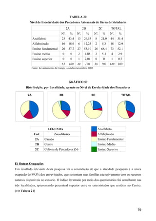 TABELA 20
           Nível de Escolaridade dos Pescadores Artesanais de Barra de Sirinhaém
                                             2A             2B                2C        TOTAL
                                       Nº.        %   Nº.        %    Nº.          %   Nº.      %
              Analfabeto               23     43,4    13     26,53        8     21,0   44    31,4
              Alfabetizado             10     18,9    6      12,25        2      5,3   18    12,9
              Ensino fundamental       20     37,7    27     55,10    26        68,4   73    52,1
              Ensino médio              0         0   2      4,08         2      5,3    4       2,9
              Ensino superior           0         0   1      2,04         0        0    1       0,7
                                       53     100     49     100      38        100    140   100
              Fonte: Levantamento de Campo - outubro/novembro 2007




                                              GRÁFICO 57
        Distribuição, por Localidade, quanto ao Nível de Escolaridade dos Pescadores

         2A                          2B                              2C                           TOTAL




                           LEGENDA                                            Analfabeto
               Cod.               Localidades                                 Alfabetizado
                  2A     Casado                                               Ensino Fundamental
                  2B     Centro                                               Ensino Médio
                  2C     Colônia de Pescadores Z-6                            Ensino Superior



E) Outras Ocupações
Um resultado relevante desta pesquisa foi a constatação de que a atividade pesqueira é a única
ocupação de 89,3% dos entrevistados, que sustentam suas famílias exclusivamente com os recursos
naturais disponíveis no estuário. O índice levantado por meio dos questionários foi semelhante nas
três localidades, apresentando percentual superior entre os entrevistados que residem no Centro.
(ver Tabela 21)




                                                                                                          79
 