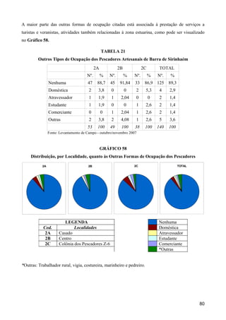 A maior parte das outras formas de ocupação citadas está associada à prestação de serviços a
turistas e veranistas, atividades também relacionadas à zona estuarina, como pode ser visualizado
no Gráfico 58.

                                                  TABELA 21
         Outros Tipos de Ocupação dos Pescadores Artesanais de Barra de Sirinhaém
                                             2A             2B             2C        TOTAL
                                       Nº.        %   Nº.        %   Nº.        %   Nº.    %
                Nenhuma                47     88,7    45    91,84    33     86,9 125      89,3
                Doméstica               2     3,8     0          0    2     5,3      4    2,9
                Atravessador            1     1,9     1      2,04     0         0    2    1,4
                Estudante               1     1,9     0          0    1     2,6      2    1,4
                Comerciante             0         0   1      2,04     1     2,6      2    1,4
                Outras                  2     3,8     2      4,08     1     2,6      5    3,6
                                       53     100     49     100     38     100     140   100
                Fonte: Levantamento de Campo - outubro/novembro 2007



                                                  GRÁFICO 58
     Distribuição, por Localidade, quanto às Outras Formas de Ocupação dos Pescadores

           2A                          2B                            2C                          TOTAL




                         LEGENDA                                                    Nenhuma
            Cod.              Localidades                                           Doméstica
             2A       Casado                                                        Atravessador
             2B       Centro                                                        Estudante
             2C       Colônia dos Pescadores Z-6                                    Comerciante
                                                                                    *Outras


*Outras: Trabalhador rural, vigia, costureira, marinheiro e pedreiro.




                                                                                                         80
 