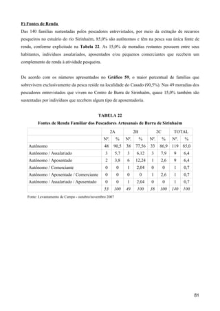 F) Fontes de Renda
Das 140 famílias sustentadas pelos pescadores entrevistados, por meio da extração de recursos
pesqueiros no estuário do rio Sirinhaém, 85,0% são autônomos e têm na pesca sua única fonte de
renda, conforme explicitado na Tabela 22. As 15,0% de moradias restantes possuem entre seus
habitantes, indivíduos assalariados, aposentados e/ou pequenos comerciantes que recebem um
complemento de renda à atividade pesqueira.


De acordo com os números apresentados no Gráfico 59, o maior percentual de famílias que
sobrevivem exclusivamente da pesca reside na localidade do Casado (90,5%). Nas 49 moradias dos
pescadores entrevistados que vivem no Centro de Barra de Sirinhaém, quase 15,0% também são
sustentadas por indivíduos que recebem algum tipo de aposentadoria.


                                             TABELA 22
         Fontes de Renda Familiar dos Pescadores Artesanais de Barra de Sirinhaém
                                                      2A              2B             2C        TOTAL
                                                Nº.        %    Nº.        %   Nº.        %   Nº.   %
    Autônomo                                     48    90,5     38    77,56    33     86,9 119 85,0
    Autônomo / Assalariado                       3        5,7   3      6,12    3      7,9      9    6,4
    Autônomo / Aposentado                        2        3,8   6     12,24    1      2,6      9    6,4
    Autônomo / Comerciante                       0         0    1      2,04    0          0    1    0,7
    Autônomo / Aposentado / Comerciante          0         0    0          0   1      2,6      1    0,7
    Autônomo / Assalariado / Aposentado          0         0    1      2,04    0          0    1    0,7
                                                 53       100   49     100     38     100     140   100
   Fonte: Levantamento de Campo - outubro/novembro 2007




                                                                                                          81
 
