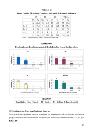 TABELA 23
                          Renda Familiar Mensal dos Pescadores Artesanais de Barra de Sirinhaém
                                                                 2A                   2B                               2C               TOTAL
                                                          Nº.         %        Nº.         %                     Nº.        %         Nº.         %
                                      <1                  32       60,4          22    44,9                      23      60,5          77       55,0
                                      1a2                 18       33,9          21    42,9                      13      34,2          52       37,1
                                      2a3                  2        3,8          6     12,2                       2       5,3          10        7,1
                                      >3                   1        1,9          0         0                      0         0           1        0,7
                                                          53       100         49      100                       38      100          140        100
                                     Fonte: Levantamento de Campo - outubro/novembro 2007


                                                                            GRÁFICO 60
                        Distribuição, por Localidade, quanto à Renda Familiar Mensal dos Pescadores

                                              2A                                                                                            2B

                   80                                                                                            70
                          60,4                                                                                   60
  Frequência (%)




                                                                                               Frequência (%)




                   60                                                                                                    44,9            42,9
                                                                                                                 50
                                          33,9                                                                   40
                   40
                                                                                                                 30
                                                                                                                 20                                      12,2
                   20
                                                           3,8             1,9                                   10                                                       0
                   0                                                                                              0
                           <1            1a2              2a3              >3                                            <1             1a2              2a3              >3
                                 Re nda M e ns al (Salários -m ínim os )                                                        Re nda M e ns al (Salários -m ínim os )




                                             2C                                                                                          TOTAL

                                                                                                                 60      55
                   80
                          60,5                                                                                   50
  Frequência (%)




                                                                                                Frequência (%)




                   60                                                                                                                    37,1
                                                                                                                 40
                                          34,2
                   40                                                                                            30
                                                                                                                 20
                   20                                      5,3                                                                                            7,1
                                                                           0                                     10                                                       0,7
                   0                                                                                              0
                           <1            1a2              2a3              >3                                            <1              1a2             2a3              >3
                                 Re nda M e ns al (Salários -m ínim os )                                                        Re nda M e ns al (Salários -m ínim os )




                                                                                 LEGENDA
                        Localidades               2A – Casado               2B – Centro                               2C – Colônia de Pescadores Z-6



H) Participação em Programas Sociais do Governo
Em relação à participação do universo pesquisado em programas sociais do Governo, verificou-se
que pouco mais da metade das famílias dos pescadores entrevistados são beneficiadas – 51,4%. (ver
Tabela 24)

                                                                                                                                                                                83
 