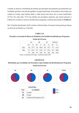 Contudo, ao observar a distribuição das famílias que participam dos programas governamentais, por
localidade, percebe-se um total desequilíbrio no grupo beneficiado. Os pescadores entrevistados que
residem no Casado, cujas famílias detêm a renda mensal mais baixa, são os menos beneficiados
(37,3%). Por outro lado, 73,7% das famílias dos pescadores artesanais, que moram próximos à
Colônia Z-6, recebem os recursos oriundos desses programas, conforme apresentado no Gráfico 61.


Das 72 famílias beneficiadas, 94,4% recebem o Bolsa-Família. O restante recebe pensão por doença
ou morte de um familiar ou o Vale-Gás.


                                              TABELA 24
   Pescadores Artesanais de Barra de Sirinhaém com Famílias beneficiadas por Programas
                                          Sociais do Governo
                                     2A              2B             2C        TOTAL
                               Nº.        %    Nº.        %   Nº.        %   Nº.    %
                      Sim       20    37,7     24     49,0    28     73,7    72    51,4
                      Não       33    62,3     25     51,0    10     26,3    68    48,6
                                53    100      49     100     38     100     140   100
                  Fonte: Levantamento de Campo - outubro/novembro 2007


                                              GRÁFICO 61
Distribuição, por Localidade, dos Pescadores cujas Famílias são Beneficiadas por Programas
                                          Sociais do Governo

          2A                         2B                             2C                    TOTAL




                                LEGENDA
                     Cod.             Localidades                                  Sim
                      2A     Casado                                                Não
                      2B     Centro
                      2C     Colônia de Pescadores Z-6




                                                                                                  84
 