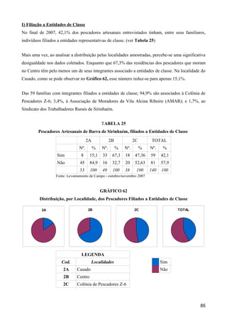 I) Filiação a Entidades de Classe
No final de 2007, 42,1% dos pescadores artesanais entrevistados tinham, entre seus familiares,
indivíduos filiados a entidades representativas de classe. (ver Tabela 25)


Mais uma vez, ao analisar a distribuição pelas localidades amostradas, percebe-se uma significativa
desigualdade nos dados coletados. Enquanto que 67,3% das residências dos pescadores que moram
no Centro têm pelo menos um de seus integrantes associado a entidades de classe. Na localidade do
Casado, como se pode observar no Gráfico 62, esse número reduz-se para apenas 15,1%.


Das 59 famílias com integrantes filiados a entidades de classe, 94,9% são associados à Colônia de
Pescadores Z-6; 3,4%, à Associação de Moradores da Vila Alcina Ribeiro (AMAR); e 1,7%, ao
Sindicato dos Trabalhadores Rurais de Sirinhaém.


                                              TABELA 25
         Pescadores Artesanais de Barra de Sirinhaém, filiados a Entidades de Classe
                                     2A              2B             2C        TOTAL
                               Nº.        %    Nº.        %   Nº.        %   Nº.    %
                   Sim          8      15,1    33     67,3    18     47,36   59    42,1
                   Não          45     84,9    16     32,7    20     52,63   81    57,9
                                53     100     49     100     38     100     140   100
                  Fonte: Levantamento de Campo - outubro/novembro 2007


                                              GRÁFICO 62
         Distribuição, por Localidade, dos Pescadores Filiados a Entidades de Classe

           2A                        2B                             2C                    TOTAL




                                 LEGENDA
                      Cod.                Localidades                              Sim
                       2A     Casado                                               Não
                       2B     Centro
                       2C     Colônia de Pescadores Z-6



                                                                                                  85
 