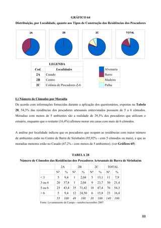 GRÁFICO 64
Distribuição, por Localidade, quanto aos Tipos de Construção das Residências dos Pescadores

          2A                            2B                            2C                      TOTAL




                             LEGENDA
               Cod.               Localidades                                  Alvenaria
               2A        Casado                                                Barro
               2B        Centro                                                Madeira
               2C        Colônia de Pescadores Z-6                             Palha



L) Número de Cômodos por Moradia
De acordo com informações fornecidas durante a aplicação dos questionários, expostas na Tabela
28, 54,3% das residências dos pescadores artesanais entrevistados possuem de 5 a 6 cômodos.
Moradias com menos de 5 ambientes são a realidade de 29,3% dos pescadores que utilizam o
estuário, enquanto que o restante (16,4%) afirmou morar em casas com mais de 6 cômodos.


A análise por localidade indicou que os pescadores que ocupam as residências com maior número
de ambientes estão no Centro de Barra de Sirinhaém (95,92% - com 5 cômodos ou mais), e que as
moradias menores estão no Casado (47,2% - com menos de 5 ambientes). (ver Gráficos 65)


                                                 TABELA 28
   Número de Cômodos das Residências dos Pescadores Artesanais de Barra de Sirinhaém
                                        2A             2B             2C         TOTAL
                                  Nº.        %   Nº.        %   Nº.        %    Nº.      %
                    <3             5     9,4      1     2,04    5      13,1     11     7,9
                    3 ou 4        20     37,8     1     2,04    9      23,7     30     21,4
                    5 ou 6        23     43,4     35   71,42    18     47,4     76     54,3
                    >6             5     9,4      12   24,50    6      15,8     23     16,4
                                  53     100     49     100     38     100     140     100
                    Fonte: Levantamento de Campo - outubro/novembro 2007




                                                                                                      88
 