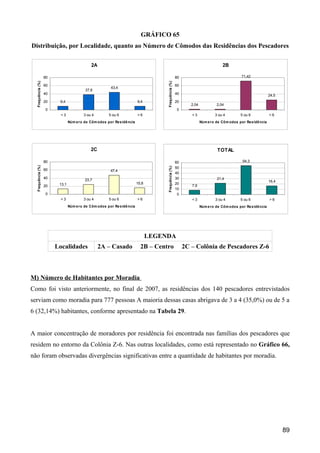 GRÁFICO 65
Distribuição, por Localidade, quanto ao Número de Cômodos das Residências dos Pescadores

                                             2A                                                                                   2B

                   80                                                                                 80                                    71,42
  Frequência (%)




                                                                                     Frequência (%)
                   60                                                                                 60
                                                        43,4
                                         37,8
                   40                                                                                 40                                                      24,5
                   20    9,4                                             9,4                          20
                                                                                                              2,04            2,04
                   0                                                                                  0
                          <3             3 ou 4        5 ou 6            >6                                   <3             3 ou 4         5 ou 6            >6
                                Núm e ro de Côm odos por Re s idê ncia                                               Núm e ro de Côm odos por Re s idê ncia




                                             2C                                                                                TOTAL

                   80                                                                                 60                                     54,3
  Frequência (%)




                                                                                                      50
                   60                                   47,4                         Frequência (%)
                                                                                                      40
                   40                                                                                 30                      21,4
                                         23,7                                                                                                                 16,4
                         13,1                                            15,8                         20
                   20                                                                                         7,9
                                                                                                      10
                   0                                                                                   0
                          <3             3 ou 4        5 ou 6            >6                                   <3             3 ou 4         5 ou 6            >6
                                Núm e ro de Côm odos por Re s idê ncia                                               Núm e ro de Côm odos por Re s idê ncia




                                                                                LEGENDA
                        Localidades               2A – Casado              2B – Centro                     2C – Colônia de Pescadores Z-6



M) Número de Habitantes por Moradia
Como foi visto anteriormente, no final de 2007, as residências dos 140 pescadores entrevistados
serviam como moradia para 777 pessoas A maioria dessas casas abrigava de 3 a 4 (35,0%) ou de 5 a
6 (32,14%) habitantes, conforme apresentado na Tabela 29.


A maior concentração de moradores por residência foi encontrada nas famílias dos pescadores que
residem no entorno da Colônia Z-6. Nas outras localidades, como está representado no Gráfico 66,
não foram observadas divergências significativas entre a quantidade de habitantes por moradia.




                                                                                                                                                                     89
 