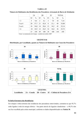TABELA 29
   Número de Habitantes das Residências dos Pescadores Artesanais de Barra de Sirinhaém
                                                                    2A                  2B                               2C                 TOTAL
                                                              Nº.        %        Nº.        %                     Nº.          %         Nº.         %
                                  <3                           5      9,4          2     4,1                       3           7,9        10         7,14
                                  3 ou 4                      20     37,7 21             42,8                      8       21,1           49         35,00
                                  5 ou 6                      18     34,0 14             28,6 13                           34,2           45         32,14
                                  >6                          10     18,9 12             24,5 14                           36,8           36         25,72
                                                            53       100          49     100                       38       100          140         100
                                 Fonte: Levantamento de Campo - outubro/novembro 2007



                                                                             GRÁFICO 66
   Distribuição, por Localidade, quanto ao Número de Habitantes nas Casas dos Pescadores

                                             2A                                                                                                 2B

                   80                                                                                         50                          42,8
  Frequência (%)




                                                                                             Frequência (%)




                   60                                                                                         40
                                                                                                                                                          28,6
                                         37,7                                                                 30                                                            24,5
                                                         34
                   40
                                                                           18,9                               20
                   20    9,4                                                                                  10         4,1
                   0                                                                                          0
                          <3            3 ou 4         5 ou 6              >6                                            <3              3 ou 4         5 ou 6              >6
                               Núm e ro de Habitante s por Re s idê ncia                                                        Núm e ro de Habitante s por Re s idê ncia




                                             2C                                                                                            TOTAL

                   80                                                                                         40                           35
                                                                                                                                                         32,14
  Frequência (%)




                                                                                             Frequência (%)




                   60                                                                                         30                                                            25,72
                                                        34,2               36,8
                   40                                                                                         20
                                         21,1
                   20                                                                                                    7,14
                         7,9                                                                                  10

                   0                                                                                          0
                          <3            3 ou 4         5 ou 6              >6                                            <3              3 ou 4         5 ou 6               >6
                               Núm e ro de Habitante s por Re s idê ncia                                                        Núm e ro de Habitante s por Re s idê ncia




                                                                                  LEGENDA
                        Localidades               2A – Casado                2B – Centro                           2C – Colônia de Pescadores Z-6



N) Infra-Estrutura das Residências
Em relação à infra-estrutura das residências dos pescadores entrevistados, constatou-se que 95,7%
estão ligadas à rede de energia elétrica – boa parte através de ligações clandestinas – e 89,3% têm
seu lixo recolhido pela coleta municipal, conforme os dados disponibilizados na Tabela 30.

                                                                                                                                                                                    90
 