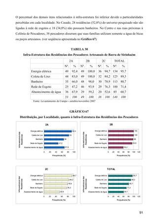 O percentual dos demais itens relacionados à infra-estrutura foi inferior devido a particularidades
percebidas em cada localidade. No Casado, 28 residências (52,8%) do universo pesquisado não são
ligadas à rede de esgotos e 18 (34,0%) não possuem banheiros. No Centro e nas ruas próximas à
Colônia de Pescadores, 38 pescadores disseram que suas famílias utilizam somente a água de bicas
ou poços artesianos. (ver seqüência apresentada no Gráfico 67)


                                                                                           TABELA 30
                        Infra-Estrutura das Residências dos Pescadores Artesanais de Barra de Sirinhaém
                                                                                          2A                         2B                      2C                 TOTAL
                                                                                Nº.              %    Nº.                     %         Nº.       %             Nº.         %
                                Energia elétrica                                49             92,4   49                     100,0      36 94,7 134 95,7
                                Coleta de Lixo                                  44             83,0   49                     100,0      32 84,2 125 89,3
                                Banheiro                                        35             66,0   48                     98,0       30 78,9 113 80,7
                                Rede de Esgoto                                  25             47,2   46                     93,9       29 76,3 100 71,4
                                Abastecimento de água                           36             67,9   29                     59,2       20 52,6                 85         60,7
                                                                                53             100    49                     100        38       100 140                   100
                                  Fonte: Levantamento de Campo - outubro/novembro 2007


                                                                                          GRÁFICO 67
         Distribuição, por Localidade, quanto à Infra-Estrutura das Residências dos Pescadores

                                                      2A                                                                                                   2B

                               Energia elétrica                                                92,4                                 Energia elétrica                                         100
                                                                                                       Infra-estrutura das
  Infra-estrutura das




                                Coleta de Lixo                                            83                                         Coleta de Lixo                                          100
                                                                                                           Residências
      Residências




                                     Banheiro                                   66                                                        Banheiro                                          98

                               Rede de Esgoto                           47,2                                                        Rede de Esgoto                                        93,9

                        Abastecimento de água                                   67,9                                         Abastecimento de água                           59,2

                                                  0        20      40     60         80        100                                                     0    20        40    60      80   100       120
                                                                Fre quê ncia (%)                                                                                     Fre quê ncia (%)




                                                      2C                                                                                               TOTAL

                               Energia elétrica                                                94,7                                 Energia elétrica                                        95,7
  Infra-estrutura das




                                                                                                       Infra-estrutura das




                                Coleta de Lixo                                            84,2                                       Coleta de Lixo                                      89,3
                                                                                                           Residências
      Residências




                                     Banheiro                                         78,9                                                Banheiro                                   80,7

                              Rede de Esgoto                                         76,3                                           Rede de Esgoto                                71,4

                        Abastecimento de água                            52,6                                                Abastecimento de água                           60,7

                                                  0        20      40     60         80        100                                                     0    20        40    60      80   100       120
                                                                Fre quê ncia (%)                                                                                     Fre quê ncia (%)




                                                                                                                                                                                                     91
 