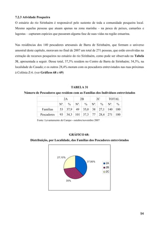 7.2.3 Atividade Pesqueira
O estuário do rio Sirinhaém é responsável pelo sustento de toda a comunidade pesqueira local.
Mesmo aquelas pessoas que atuam apenas na zona marinha – na pesca de peixes, camarões e
lagostas – capturam espécies que passaram alguma fase de suas vidas na região estuarina.


Nas residências dos 140 pescadores artesanais de Barra de Sirinhaém, que formam o universo
amostral deste capítulo, moravam no final de 2007 um total de 271 pessoas, que estão envolvidas na
extração de recursos pesqueiros no estuário do rio Sirinhaém, como pode ser observado na Tabela
31, apresentada a seguir. Desse total, 37,3% residem no Centro de Barra de Sirinhaém; 34,3%, na
localidade do Casado; e os outros 28,4% moram com os pescadores entrevistados nas ruas próximas
à Colônia Z-6. (ver Gráficos 68 e 69)



                                                 TABELA 31
      Número de Pescadores que residem com as Famílias dos Indivíduos entrevistados
                                        2A               2B             2C        TOTAL
                                  Nº.        %     Nº.        %   Nº.        %    Nº.   %
                    Famílias      53     37,9      49     35,0    38     27,1 140 100
                   Pescadores     93     34,3 101 37,3            77     28,4 271 100
                Fonte: Levantamento de Campo - outubro/novembro 2007




                                             GRÁFICO 68:
           Distribuição, por Localidade, das Famílias dos Pescadores entrevistados




                                27,10%
                                                              37,90%
                                                                                 2A
                                                                                 2B
                                                                                 2C


                                         35%




                                                                                               94
 