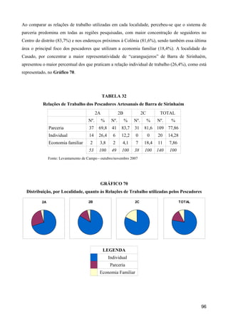 Ao comparar as relações de trabalho utilizadas em cada localidade, percebeu-se que o sistema de
parceria predomina em todas as regiões pesquisadas, com maior concentração de seguidores no
Centro do distrito (83,7%) e nos endereços próximos à Colônia (81,6%), sendo também essa última
área o principal foco dos pescadores que utilizam a economia familiar (18,4%). A localidade do
Casado, por concentrar a maior representatividade de “caranguejeros” de Barra de Sirinhaém,
apresentou o maior percentual dos que praticam a relação individual de trabalho (26,4%), como está
representado, no Gráfico 70.




                                                 TABELA 32
           Relações de Trabalho dos Pescadores Artesanais de Barra de Sirinhaém
                                            2A              2B             2C        TOTAL
                                      Nº.        %    Nº.        %   Nº.        %   Nº.    %
               Parceria               37     69,8      41    83,7    31     81,6 109 77,86
               Individual             14     26,4      6     12,2    0          0   20    14,28
               Economia familiar       2     3,8       2     4,1     7      18,4    11    7,86
                                      53     100      49     100     38     100     140   100
               Fonte: Levantamento de Campo - outubro/novembro 2007




                                             GRÁFICO 70
  Distribuição, por Localidade, quanto às Relações de Trabalho utilizadas pelos Pescadores

          2A                          2B                             2C                           TOTAL




                                                 LEGENDA
                                                     Individual
                                                      Parceria
                                             Economia Familiar




                                                                                                          96
 