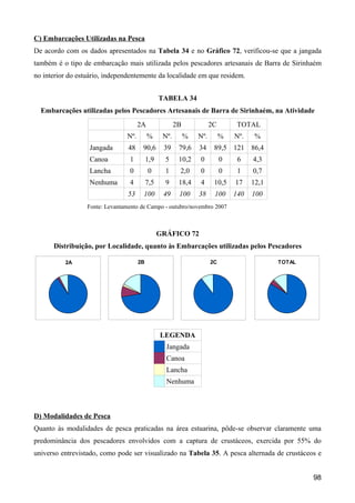 C) Embarcações Utilizadas na Pesca
De acordo com os dados apresentados na Tabela 34 e no Gráfico 72, verificou-se que a jangada
também é o tipo de embarcação mais utilizada pelos pescadores artesanais de Barra de Sirinhaém
no interior do estuário, independentemente da localidade em que residem.


                                                 TABELA 34
  Embarcações utilizadas pelos Pescadores Artesanais de Barra de Sirinhaém, na Atividade
                                      2A                2B             2C        TOTAL
                                Nº.        %      Nº.        %   Nº.        %   Nº.    %
                   Jangada       48    90,6       39     79,6    34     89,5 121 86,4
                   Canoa         1         1,9     5     10,2    0          0    6    4,3
                   Lancha        0         0       1     2,0     0          0    1    0,7
                   Nenhuma       4         7,5     9     18,4    4      10,5    17    12,1
                                 53    100        49     100     38     100     140   100
                  Fonte: Levantamento de Campo - outubro/novembro 2007



                                                 GRÁFICO 72
      Distribuição, por Localidade, quanto às Embarcações utilizadas pelos Pescadores

          2A                          2B                               2C                    TOTAL




                                                 LEGENDA
                                                   Jangada
                                                   Canoa
                                                   Lancha
                                                   Nenhuma



D) Modalidades de Pesca
Quanto às modalidades de pesca praticadas na área estuarina, pôde-se observar claramente uma
predominância dos pescadores envolvidos com a captura de crustáceos, exercida por 55% do
universo entrevistado, como pode ser visualizado na Tabela 35. A pesca alternada de crustáceos e


                                                                                                     98
 