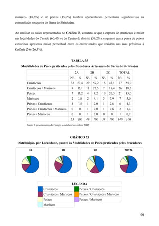 mariscos (18,6%) e de peixes (15,0%) também apresentaram percentuais significativos na
comunidade pesqueira de Barra de Sirinhaém.


Ao analisar os dados representados no Gráfico 73, constata-se que a captura de crustáceos é maior
nas localidades do Casado (60,4%) e do Centro do distrito (59,2%), enquanto que a pesca de peixes
estuarinos apresenta maior percentual entre os entrevistados que residem nas ruas próximas à
Colônia Z-6 (26,3%).


                                            TABELA 35
    Modalidades de Pesca praticadas pelos Pescadores Artesanais de Barra de Sirinhaém
                                                  2A             2B             2C        TOTAL
                                            Nº.        %   Nº.        %   Nº.        %   Nº.    %
        Crustáceos                          32     60,4     29    59,2     16    42,1    77    55,0
        Crustáceos / Mariscos                8     15,1     11    22,5     7     18,4    26    18,6
        Peixes                               7     13,2     4     8,2      10    26,3    21    15,0
        Mariscos                             2     3,8      2     4,1      3     7,9      7     5,0
        Peixes / Crustáceos                  4     7,5      1     2,0      1     2,6      6     4,3
        Peixes / Crustáceos / Mariscos       0         0    1     2,0      1     2,6      2     1,4
        Peixes / Mariscos                    0         0    1     2,0      0         0    1     0,7
                                            53     100      49    100     38     100     140   100
        Fonte: Levantamento de Campo - outubro/novembro 2007



                                           GRÁFICO 73
 Distribuição, por Localidade, quanto às Modalidades de Pesca praticadas pelos Pescadores

          2A                         2B                           2C                           TOTAL




                                             LEGENDA
                       Crustáceos                      Peixes / Crustáceos
                       Crustáceos / Mariscos           Peixes / Crustáceos / Mariscos
                       Peixes                          Peixes / Mariscos
                       Mariscos


                                                                                                       99
 