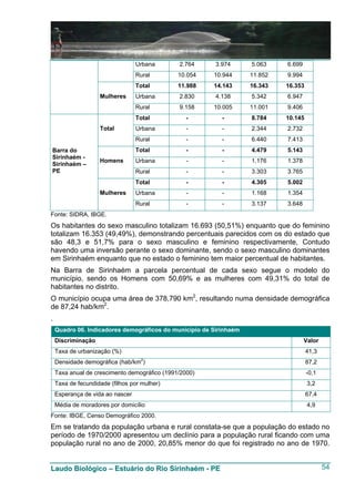 Urbana       2.764     3.974      5.063    6.699
                                  Rural        10.054   10.944      11.852   9.994
                                  Total        11.988   14.143      16.343   16.353
                    Mulheres      Urbana       2.830     4.138      5.342    6.947
                                  Rural        9.158    10.005      11.001   9.406
                                  Total           -        -        8.784    10.145
                    Total         Urbana          -        -        2.344    2.732
                                  Rural           -        -        6.440    7.413
Barra do                          Total           -        -        4.479    5.143
Sirinhaém -
                    Homens        Urbana          -        -        1.176    1.378
Sirinhaém –
PE                                Rural           -        -        3.303    3.765
                                  Total           -        -        4.305    5.002
                    Mulheres      Urbana          -        -        1.168    1.354
                                  Rural           -        -        3.137    3.648
Fonte: SIDRA, IBGE.
Os habitantes do sexo masculino totalizam 16.693 (50,51%) enquanto que do feminino
totalizam 16.353 (49,49%), demonstrando percentuais parecidos com os do estado que
são 48,3 e 51,7% para o sexo masculino e feminino respectivamente, Contudo
havendo uma inversão perante o sexo dominante, sendo o sexo masculino dominantes
em Sirinhaém enquanto que no estado o feminino tem maior percentual de habitantes.
Na Barra de Sirinhaém a parcela percentual de cada sexo segue o modelo do
município, sendo os Homens com 50,69% e as mulheres com 49,31% do total de
habitantes no distrito.
O município ocupa uma área de 378,790 km2, resultando numa densidade demográfica
de 87,24 hab/km2.
.
    Quadro 06. Indicadores demográficos do município de Sirinhaém
    Discriminação                                                                    Valor
    Taxa de urbanização (%)                                                           41,3
                                   2
    Densidade demográfica (hab/km )                                                   87,2
    Taxa anual de crescimento demográfico (1991/2000)                                 -0,1
    Taxa de fecundidade (filhos por mulher)                                           3,2
    Esperança de vida ao nascer                                                       67,4
    Média de moradores por domicílio                                                  4,9
Fonte: IBGE, Censo Demográfico 2000.
Em se tratando da população urbana e rural constata-se que a população do estado no
período de 1970/2000 apresentou um declínio para a população rural ficando com uma
população rural no ano de 2000, 20,85% menor do que foi registrado no ano de 1970.


Laudo Biológico – Estuário do Rio Sirinhaém - PE                                             54
 