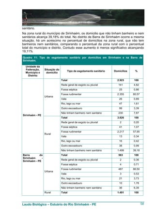 sanitário.
Na zona rural do município de Sirinhaém, os domicilio que não tinham banheiro e nem
sanitários alcança 39,18% do total. No distrito de Barra de Sirinhaém ocorre a mesma
situação, há um acréscimo no percentual de domicílios na zona rural, que não tem
banheiros nem sanitários, comparando o percentual da zona rural com o percentual
total do município e distrito. Contudo esse aumento é menos significativo alcançando
19,11%
Quadro 11: Tipo de esgotamento sanitário por domicílios em Sirinhaém e na Barra de
Sirinhaém.

  Unidade da
  Federação,       Situação do
                                        Tipo de esgotamento sanitário   Domicilios    %
  Município e       domicílio
    Distrito
                                 Total                                    2.923      100
                                 Rede geral de esgoto ou pluvial           141       4,82
                                 Fossa séptica                             25        0,86
                                 Fossa rudimentar                         2.355      80,57
                   Urbana
                                 Vala                                      26        0,89
                                 Rio, lago ou mar                          47        1,61
                                 Outro escoadouro                          99        3,39
                                 Não tinham banheiro nem sanitário         230       7,87
Sirinhaém - PE
                                 Total                                    3.826      100
                                 Rede geral de esgoto ou pluvial            2        0,05
                                 Fossa séptica                             41        1,07
                                 Fossa rudimentar                         2.217      57,95
                   Rural
                                 Vala                                      13        0,34
                                 Rio, lago ou mar                          16        0,42
                                 Outro escoadouro                          38        0,99
                                 Não tinham banheiro nem sanitário        1.499      39,18
Barra        do                  Total                                     563       100
Sirinhaém      -
                                 Rede geral de esgoto ou pluvial            2        0,36
Sirinhaém - PE
                                 Fossa séptica                              4        0,71
                                 Fossa rudimentar                          487       86,50
                   Urbana
                                 Vala                                       3        0,53
                                 Rio, lago ou mar                          21        3,73
                                 Outro escoadouro                          10        1,78
                                 Não tinham banheiro nem sanitário         36        6,39
                   Rural         Total                                    1.491      100



Laudo Biológico – Estuário do Rio Sirinhaém - PE                                             58
 
