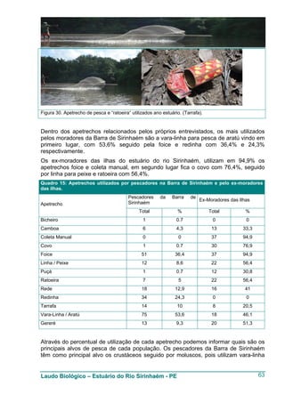 Figura 30. Apetrecho de pesca e “ratoeira“ utilizados ano estuário. (Tarrafa).


Dentro dos apetrechos relacionados pelos próprios entrevistados, os mais utilizados
pelos moradores da Barra de Sirinhaém são a vara-linha para pesca de aratú vindo em
primeiro lugar, com 53,6% seguido pela foice e redinha com 36,4% e 24,3%
respectivamente.
Os ex-moradores das ilhas do estuário do rio Sirinhaém, utilizam em 94,9% os
apetrechos foice e coleta manual, em segundo lugar fica o covo com 76,4%, seguido
por linha para peixe e ratoeira com 56,4%.
Quadro 15: Apetrechos utilizados por pescadores na Barra de Sirinhaém e pelo ex-moradores
das ilhas.
                                          Pescadores     da    Barra    de
                                                                             Ex-Moradores das Ilhas
Apetrecho                                 Sirinhaém
                                               Total             %               Total           %
Bicheiro                                         1               0.7              0              0
Camboa                                           6               4,3              13            33,3
Coleta Manual                                    0                0               37            94,9
Covo                                             1               0.7              30            76,9
Foice                                           51              36,4              37            94,9
Linha / Peixe                                   12               8,6              22            56,4
Puçá                                             1               0.7              12            30,8
Ratoeira                                         7                5               22            56,4
Rede                                            18              12,9              16            41
Redinha                                         34              24,3              0              0
Tarrafa                                         14               10               8             20,5
Vara-Linha / Aratú                              75              53,6              18            46,1
Gereré                                          13               9,3              20            51,3


Através do percentual de utilização de cada apetrecho podemos informar quais são os
principais alvos de pesca de cada população. Os pescadores da Barra de Sirinhaém
têm como principal alvo os crustáceos seguido por moluscos, pois utilizam vara-linha


Laudo Biológico – Estuário do Rio Sirinhaém - PE                                                       63
 