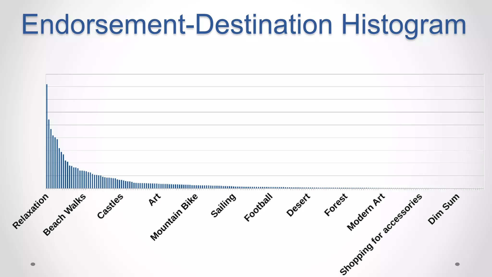 Endorsement-Destination Histogram
 