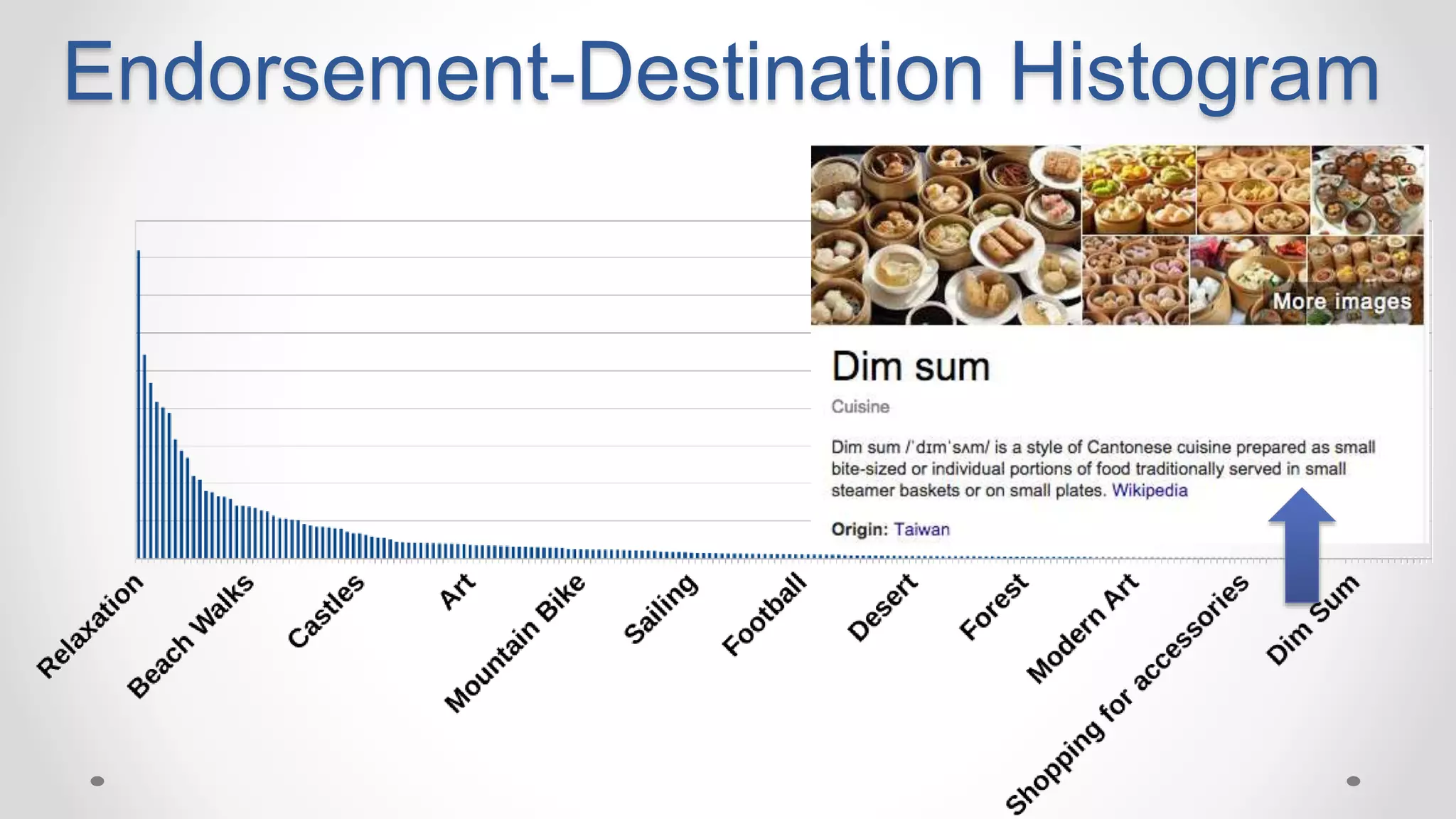 Endorsement-Destination Histogram
 