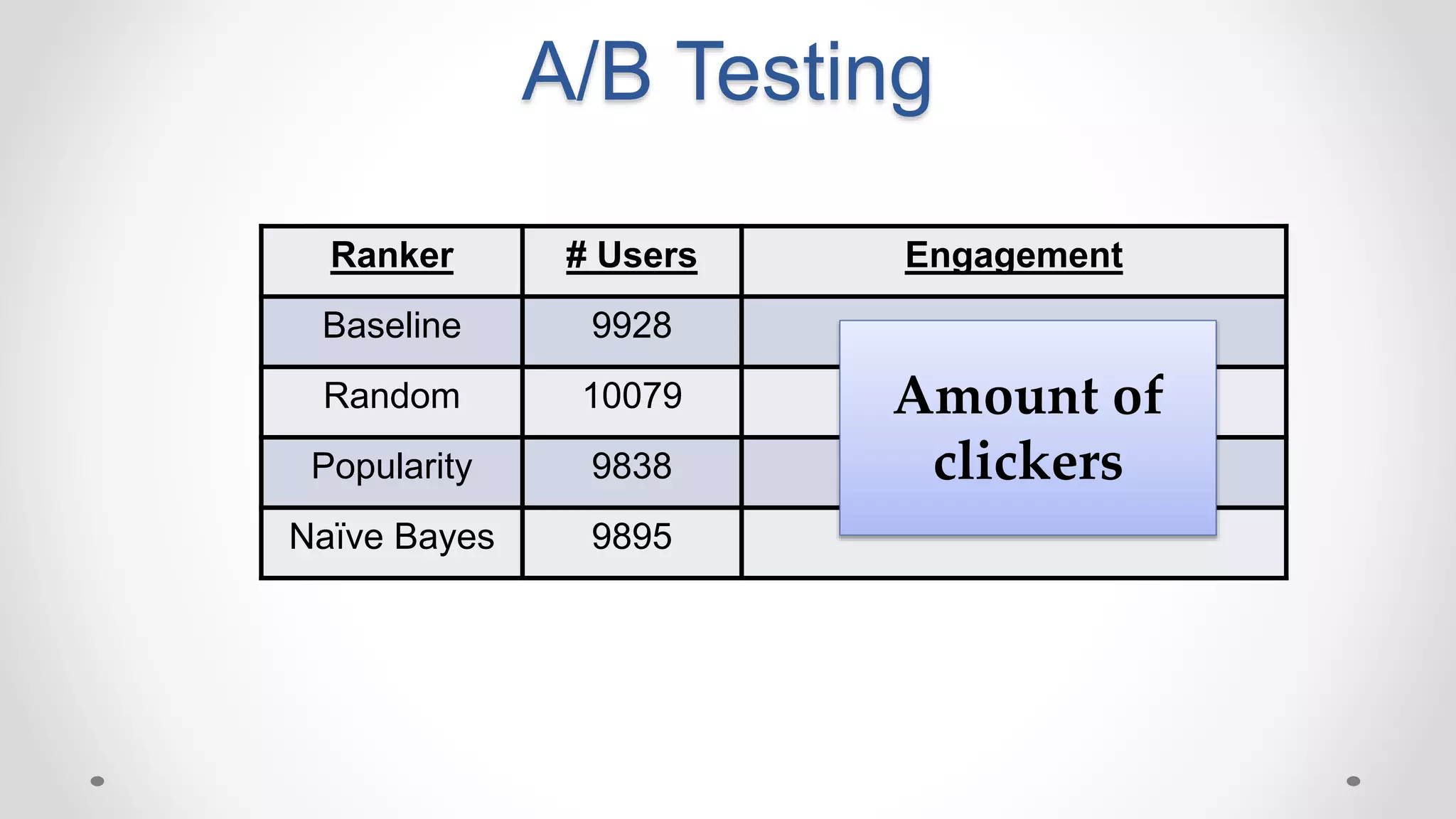 A/B Testing
Ranker # Users Engagement
Baseline 9928
Random 10079
Popularity 9838
Naïve Bayes 9895
Amount of
clickers
 