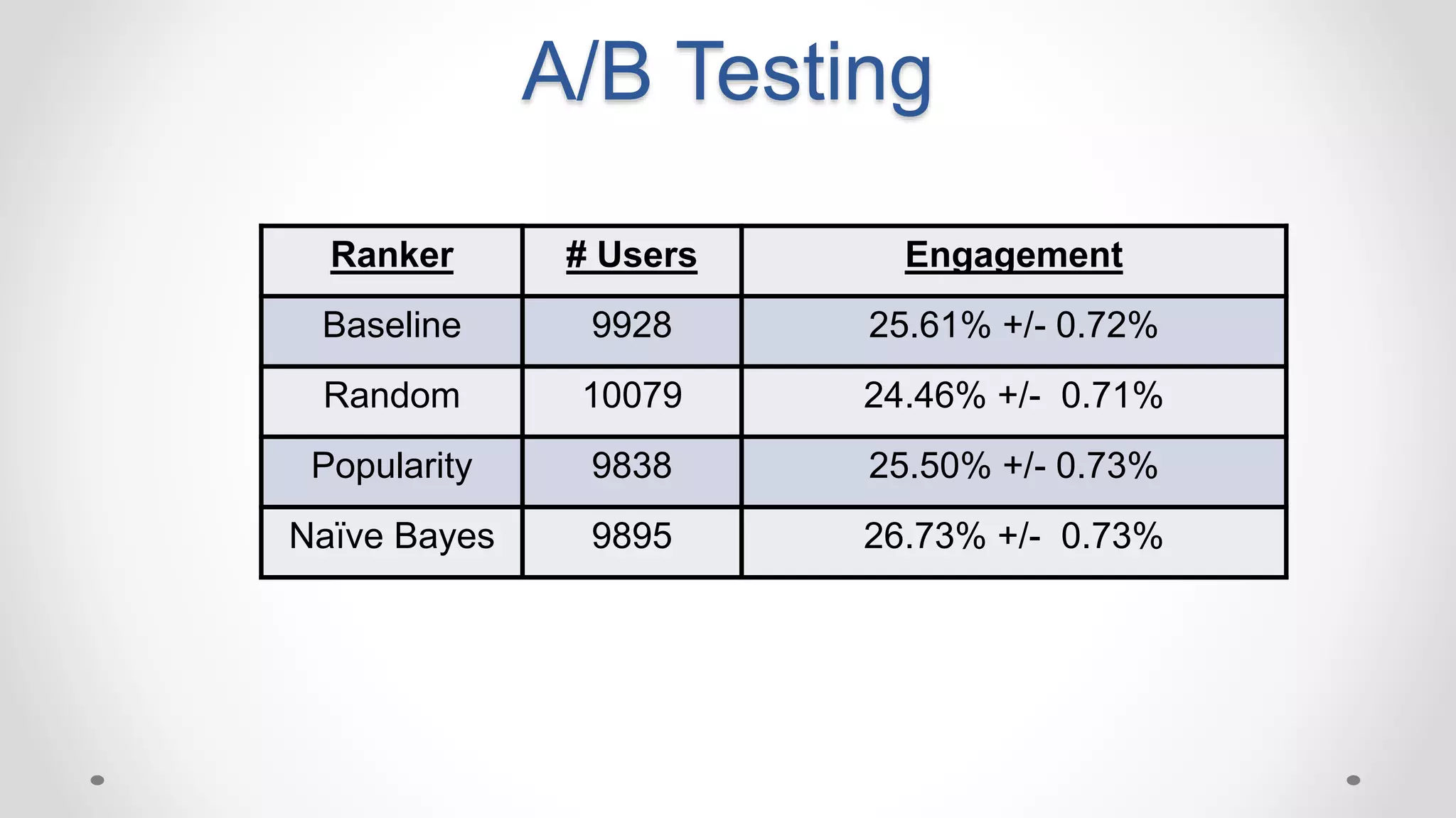A/B Testing
Ranker # Users Engagement
Baseline 9928 25.61% +/- 0.72%
Random 10079 24.46% +/- 0.71%
Popularity 9838 25.50% +/- 0.73%
Naïve Bayes 9895 26.73% +/- 0.73%
 