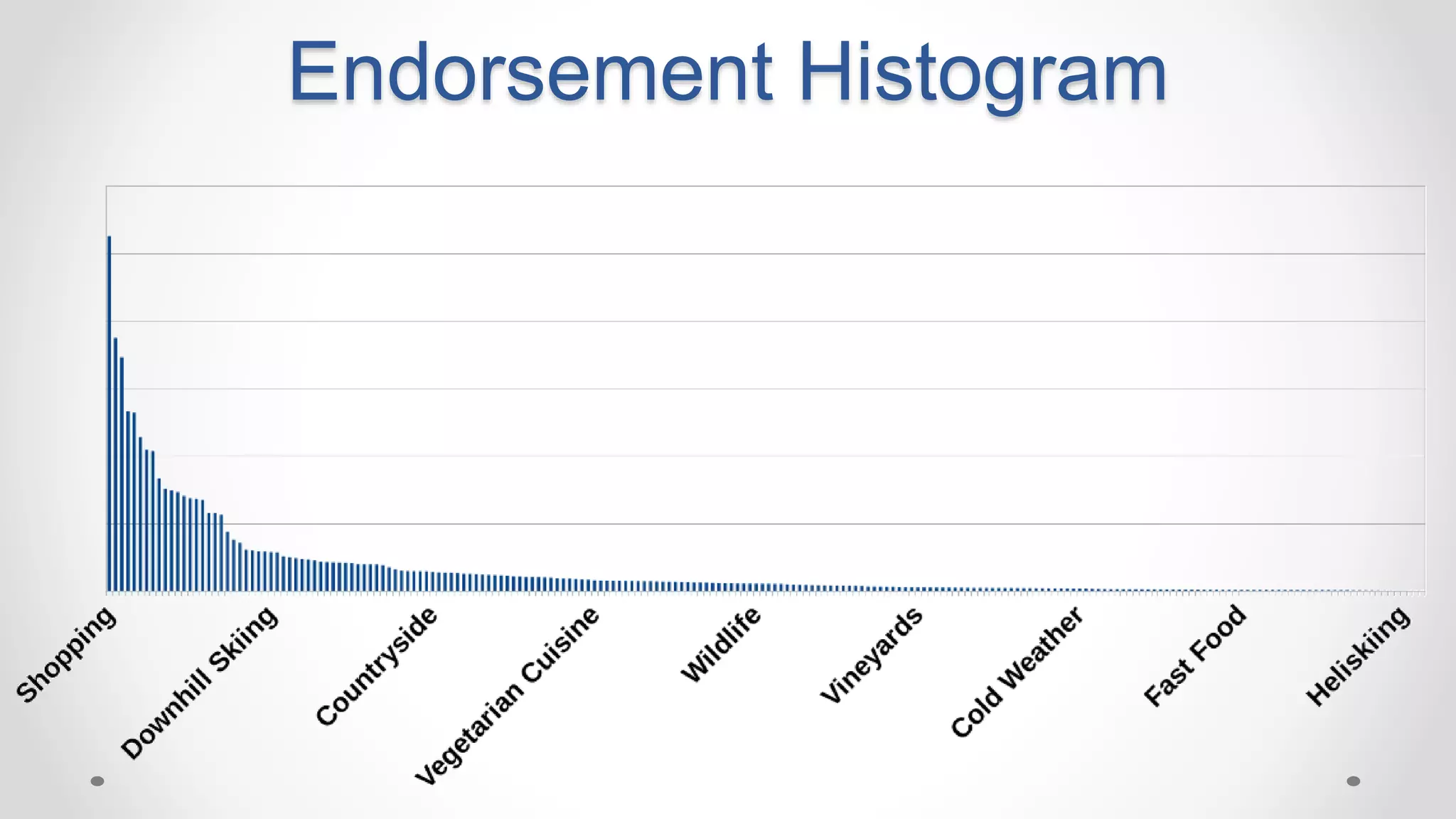 Endorsement Histogram
 