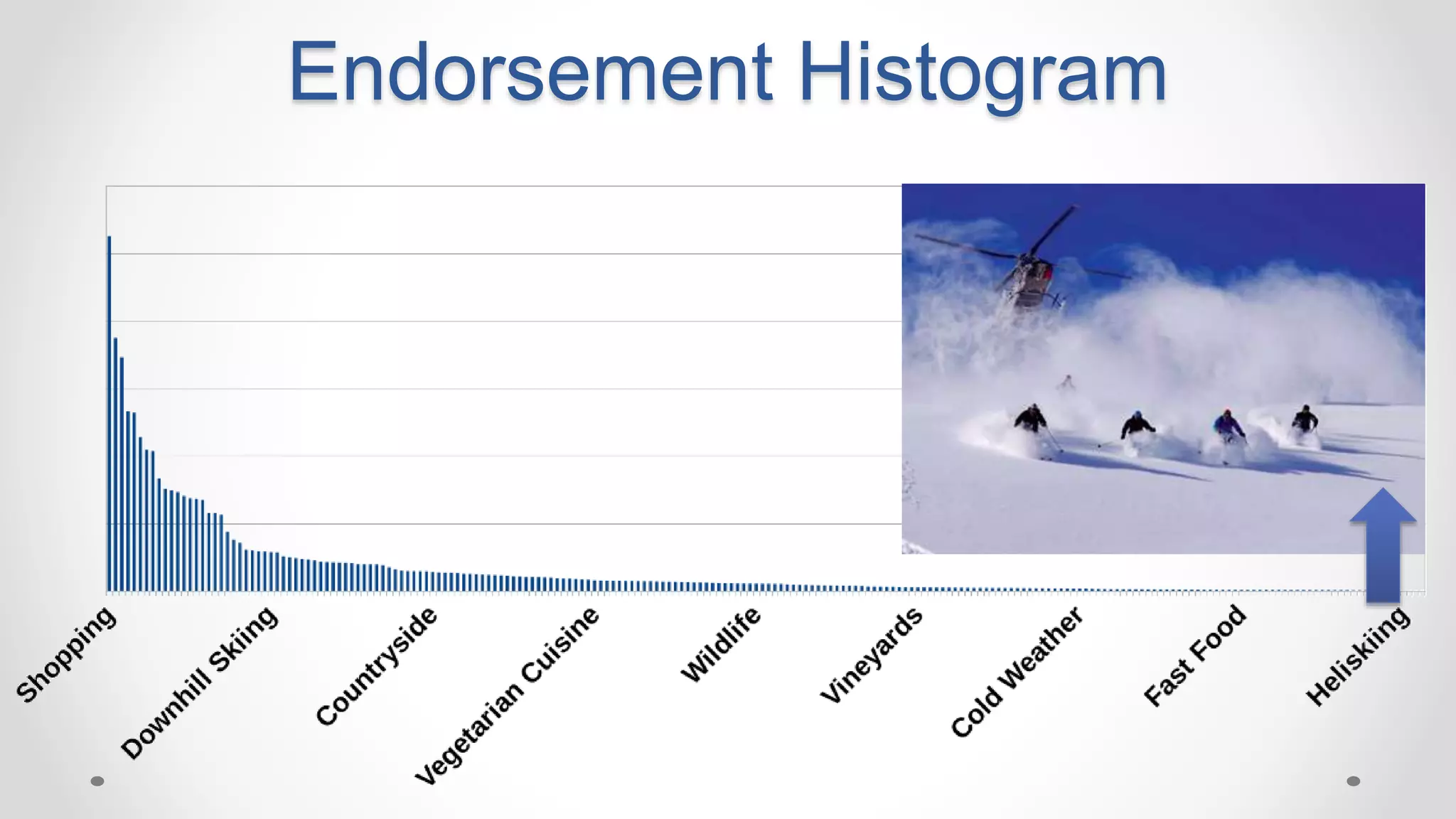 Endorsement Histogram
 