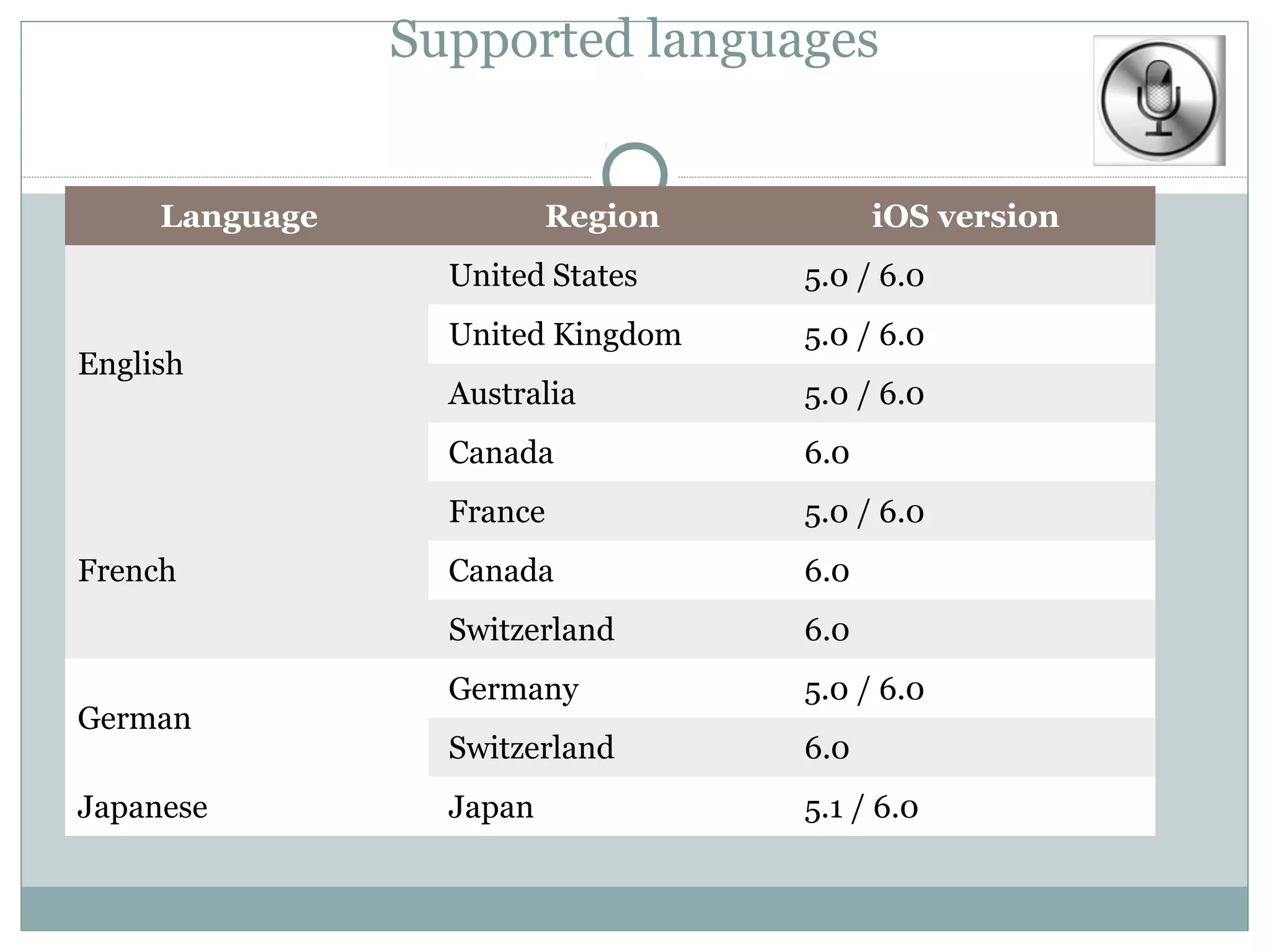 Supported languages


     Language             Region         iOS version
                  United States    5.0 / 6.0
                  United Kingdom   5.0 / 6.0
English
                  Australia        5.0 / 6.0
                  Canada           6.0
                  France           5.0 / 6.0
French            Canada           6.0
                  Switzerland      6.0
                  Germany          5.0 / 6.0
German
                  Switzerland      6.0
Japanese          Japan            5.1 / 6.0
 