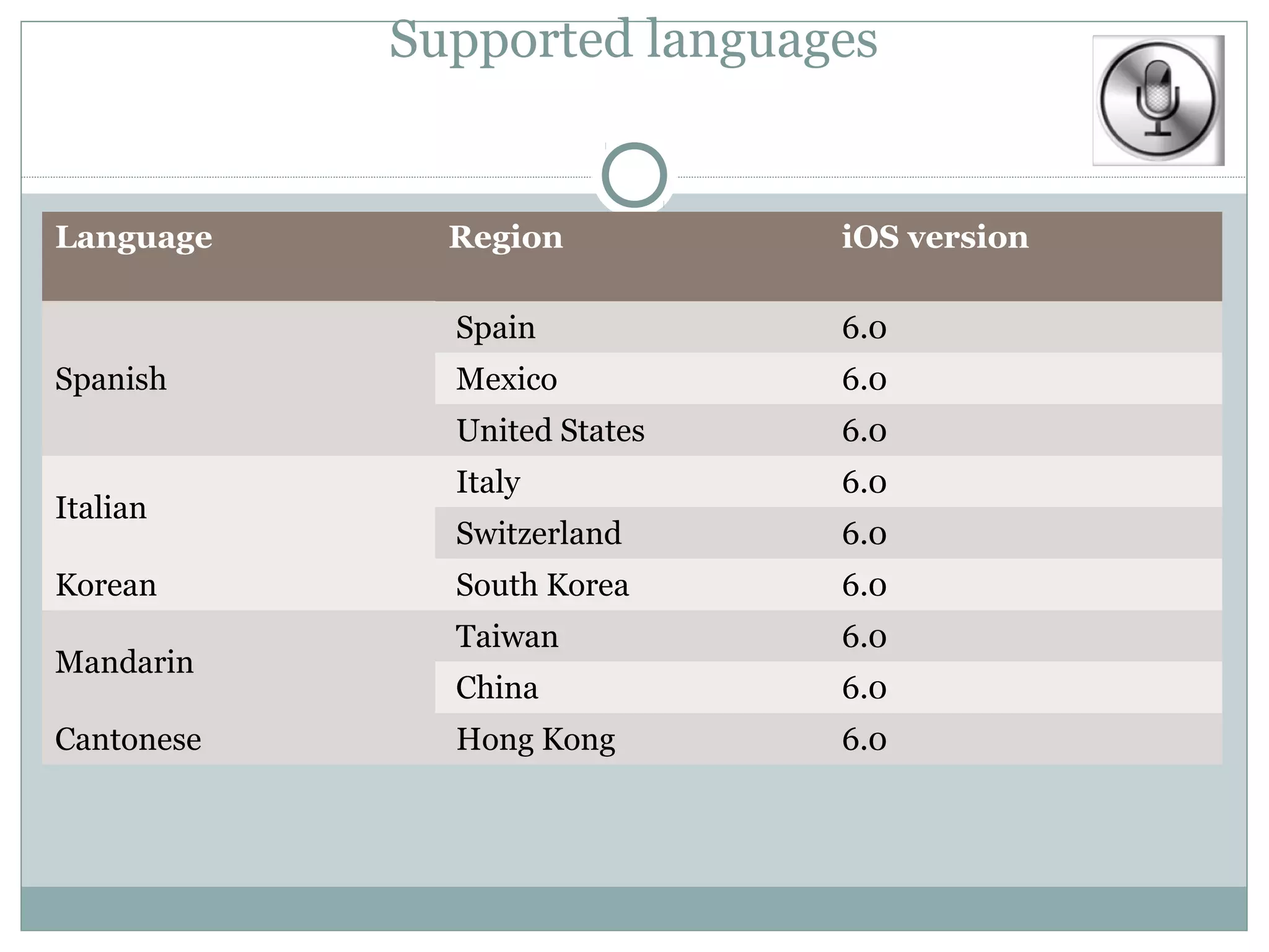 Supported languages


Language      Region          iOS version

              Spain           6.0
Spanish       Mexico          6.0
              United States   6.0
              Italy           6.0
Italian
              Switzerland     6.0
Korean        South Korea     6.0
              Taiwan          6.0
Mandarin
              China           6.0
Cantonese     Hong Kong       6.0
 
