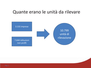 Pag. 5
Quante erano le unità da rilevare
3.155 imprese
7.644 istituzioni
non proﬁt
10.799
unità di
rilevazione
 