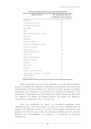 Sistema de Evaluación Sirius
89
TABLA 6.1. CATEGORÍAS INICIALES EN LA CLASIFICACIÓN DE SITIOS WEB
Tipo de Sitio Nº de grupos que lo
incluyen en la relación
Buscador 30
Comercio electrónico 30
Comunicación, noticias 28
Descargas 28
Blog 24
Ocio /Entretenimiento / Juegos 24
Personal 23
Educativo 22
WebMail, correo 22
Entornos colaborativos, Wikis 21
Portal de servicios 20
Administración
pública/Institucional
18
Foros/chat 18
Empresa/Corporativa 17
Banca electrónica 17
Personal 16
De servicio 16
Subastas 10
Videos, audio, imágenes 8
Aplicaciones similares a escritorio
(google docs)
6
Geoinformación 5
Otros resultados que no se han reflejado en la tabla fueron: Buscar
pareja (3), Infantil (3), Anuncios clasificados (2), Apuestas (2), Coches (2),
Enciclopedias (2), Universidades (2), Artístico (1), Base de datos (1), Blogs
comerciales (1), Contactos (1), Corazón (1), Cultural (1), Deportivos (1),
Hostelería y restauración (1), Información (1), Meteorología (1), Musicales
(1), Opinión (1), Porno (1), Portal temático (1), Prensa (1), Rating o
comparativas (1), Reservas (1) y Turismo (1).
Una vez analizados los datos, se consideró establecer como
clasificación base para este trabajo los tipos de sitios señalados por 16
grupos o más. De igual manera, se resolvió incluir alguna de propósito más
general con el fin de que el resto de categorías señaladas por los usuarios
pudiesen ser contempladas; un ejemplo es la categoría de Servicios
Interactivos.
 